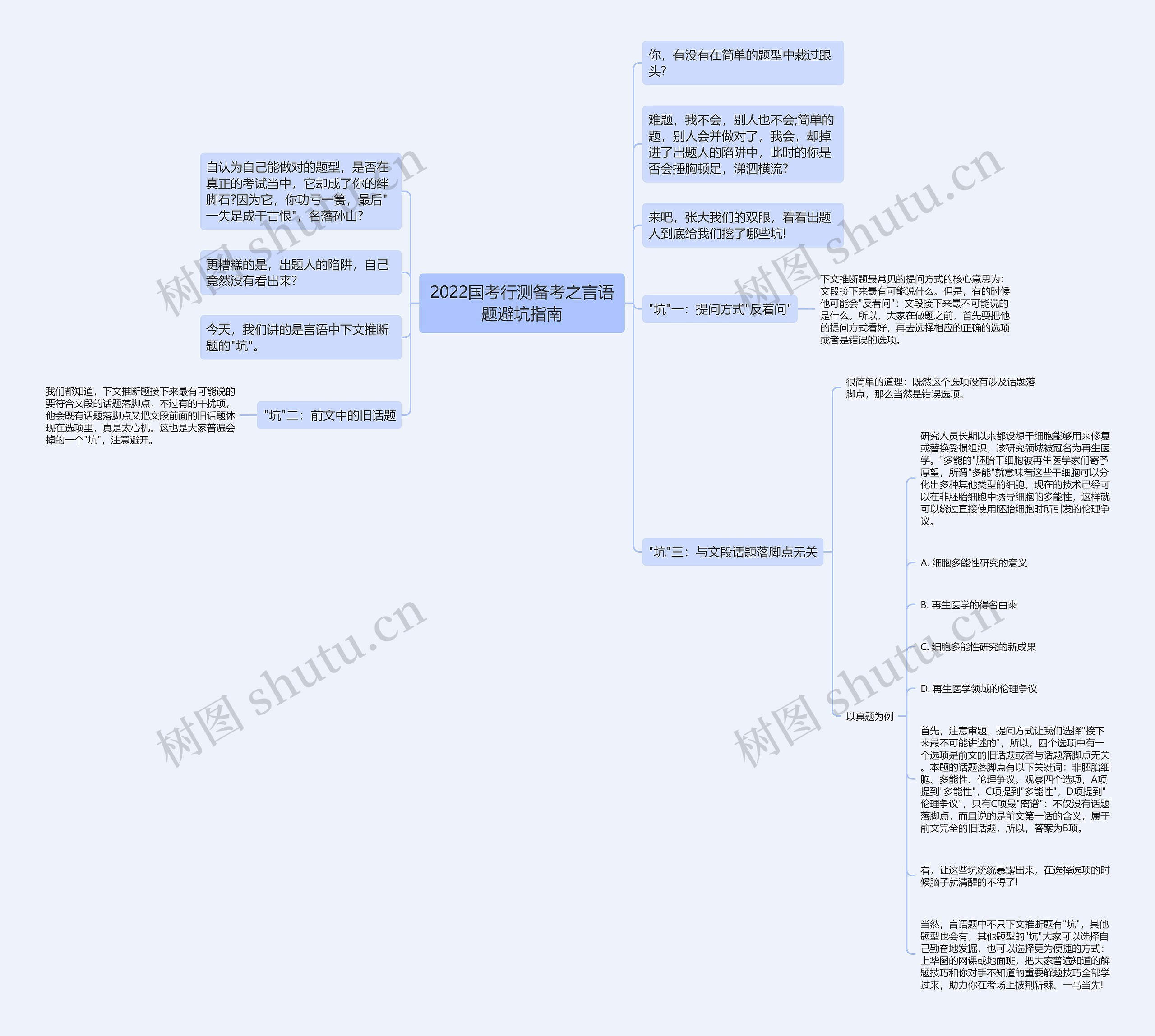 2022国考行测备考之言语题避坑指南思维导图