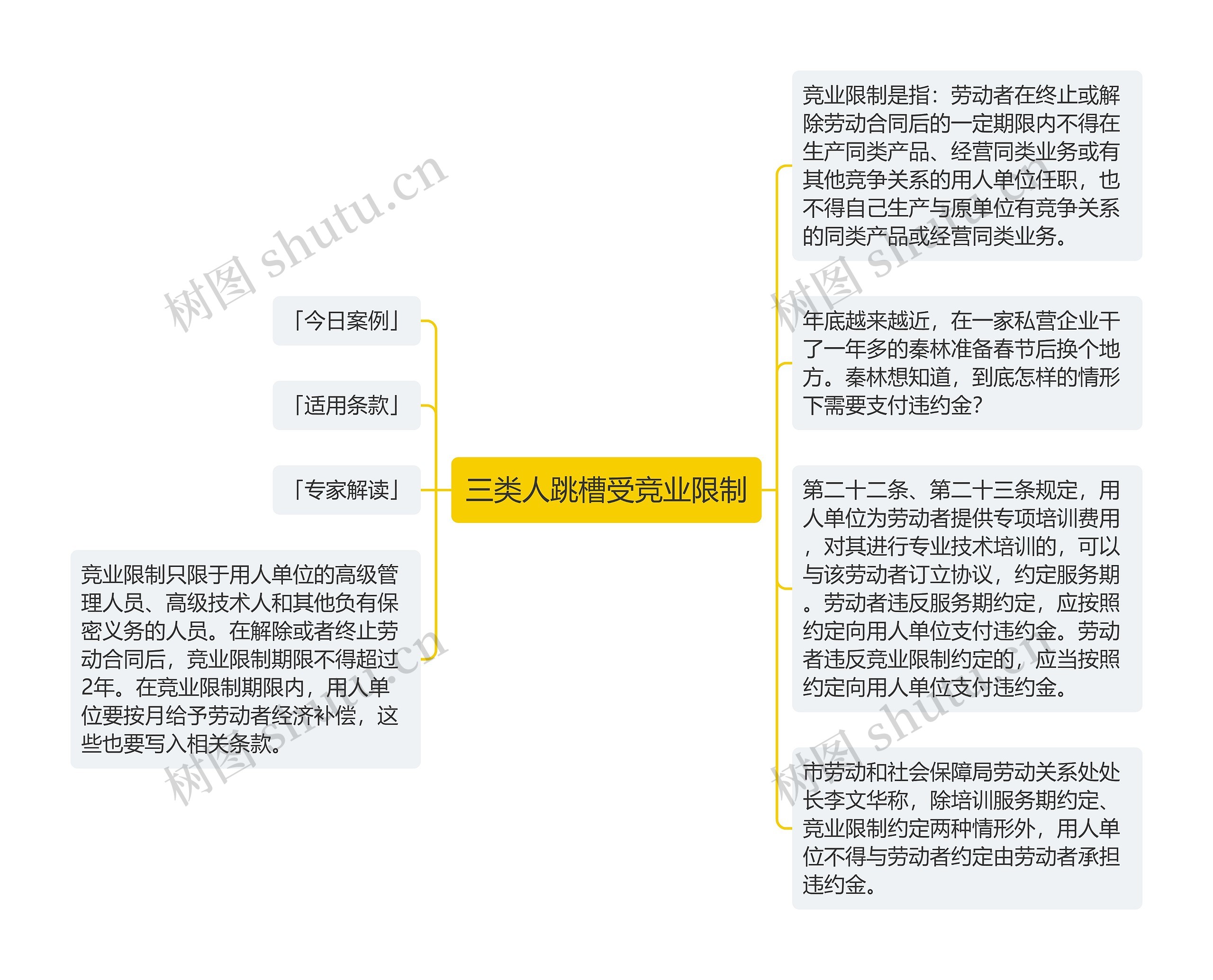 三类人跳槽受竞业限制思维导图