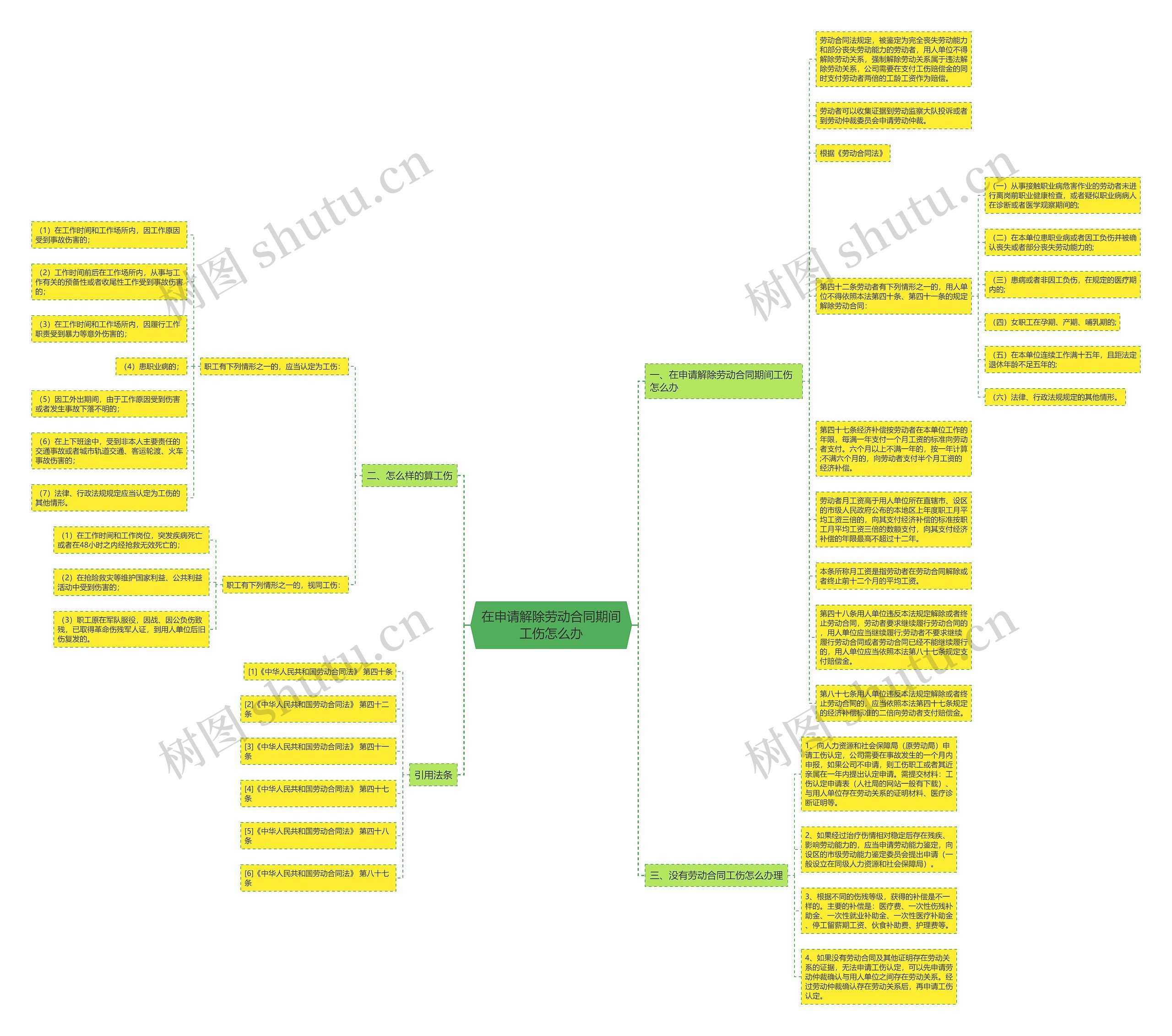在申请解除劳动合同期间工伤怎么办思维导图