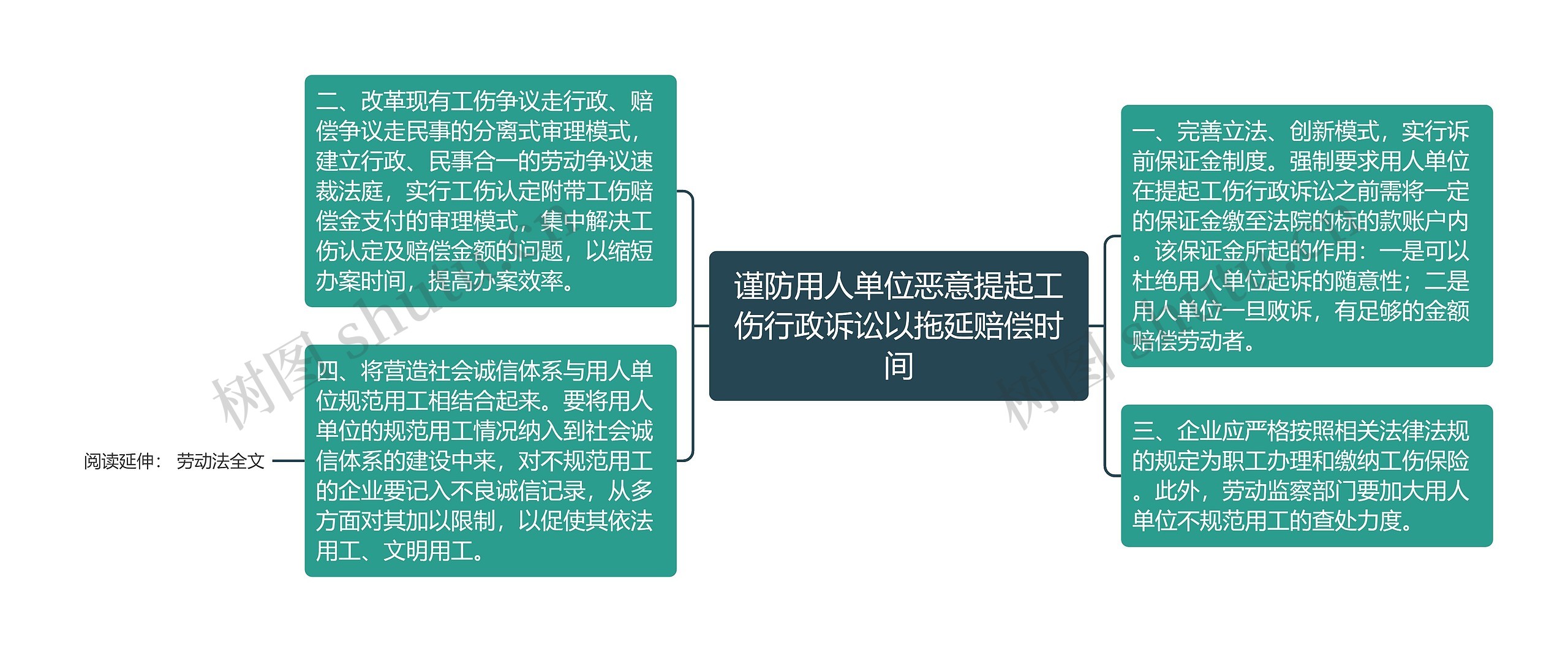 谨防用人单位恶意提起工伤行政诉讼以拖延赔偿时间思维导图