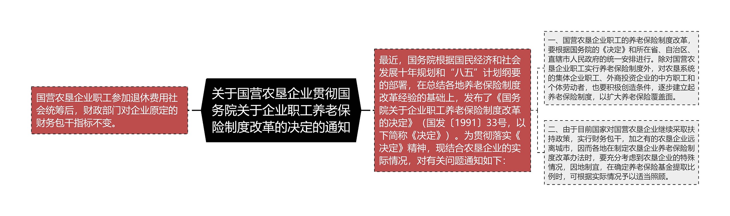 关于国营农垦企业贯彻国务院关于企业职工养老保险制度改革的决定的通知思维导图