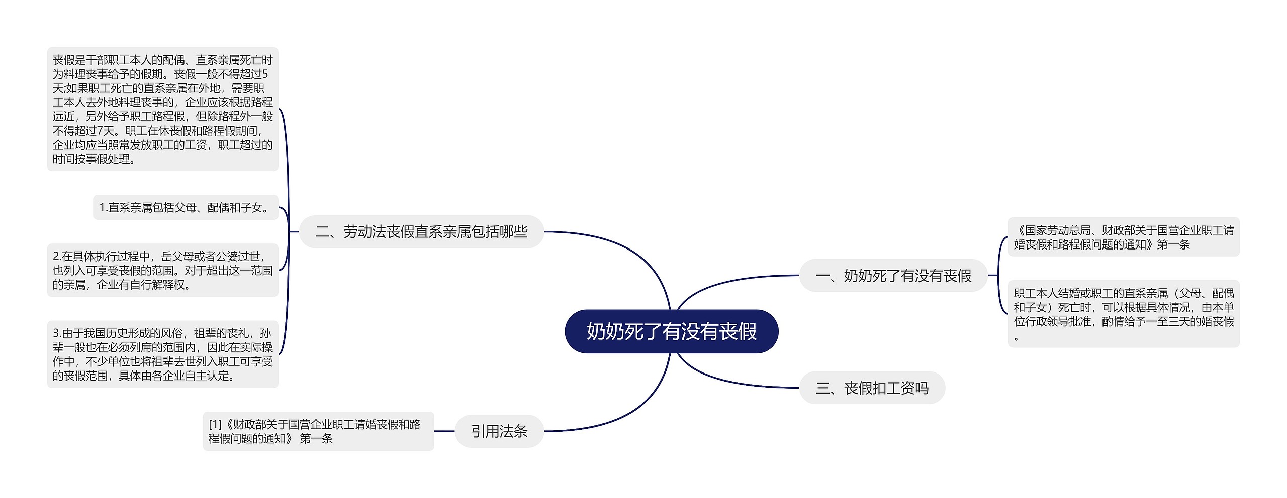 奶奶死了有没有丧假