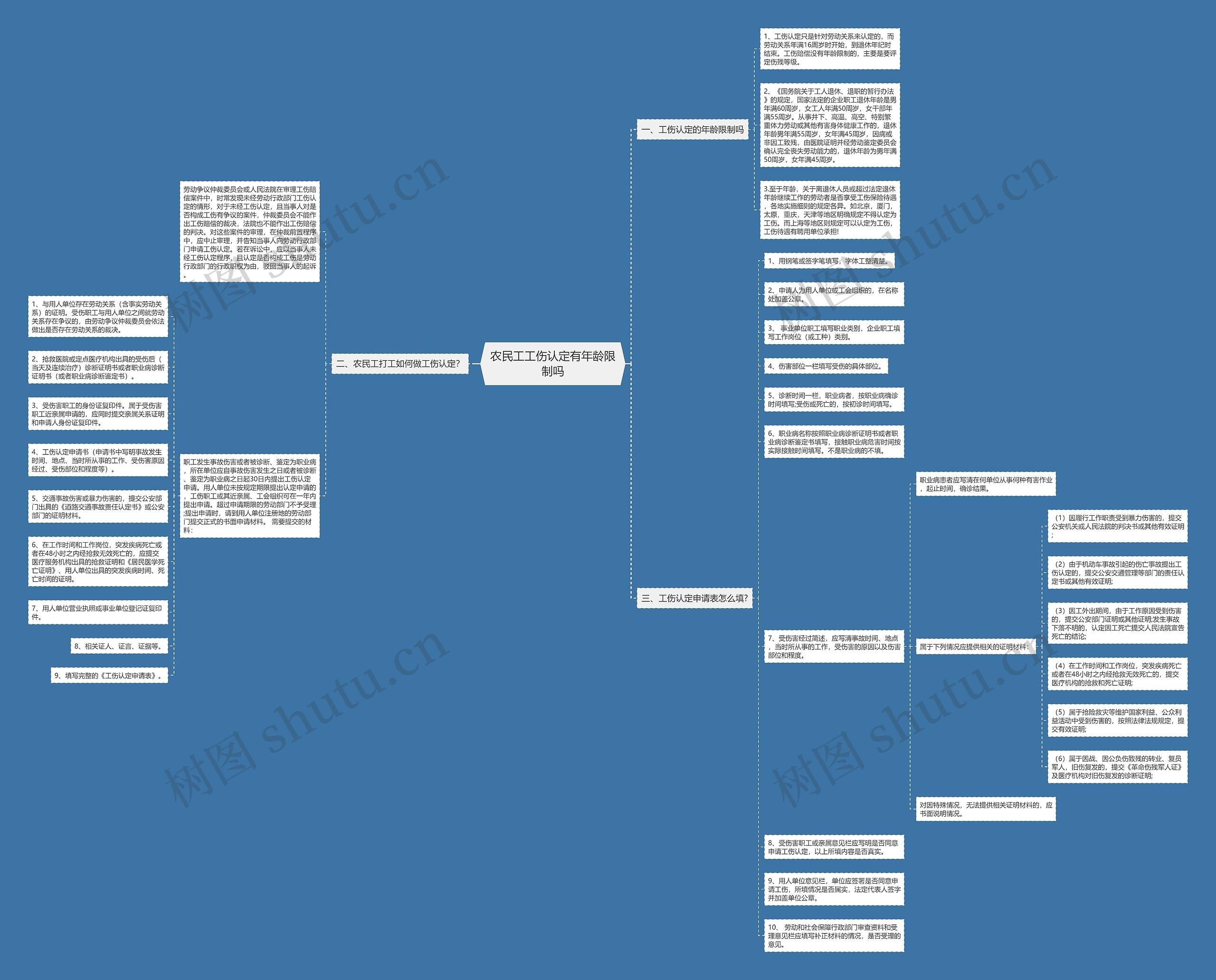 农民工工伤认定有年龄限制吗思维导图