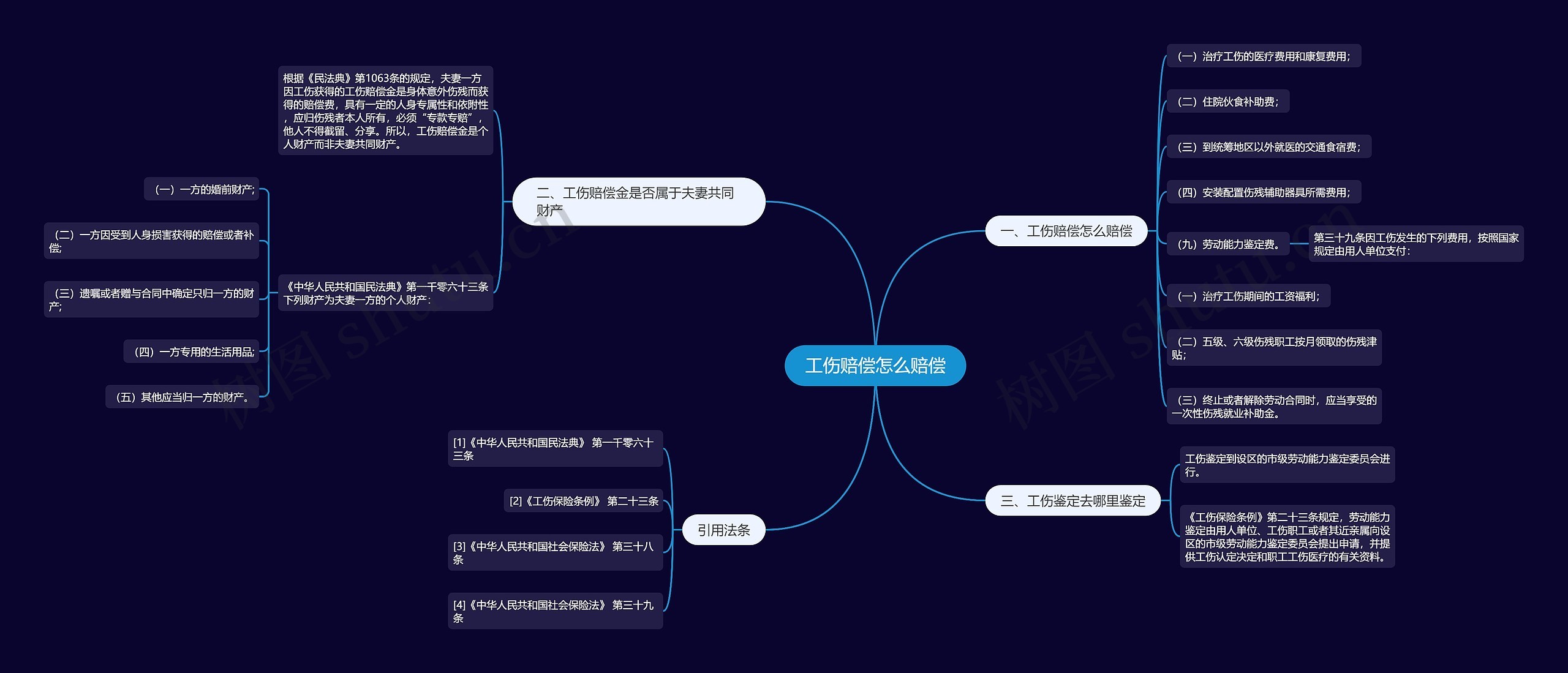 工伤赔偿怎么赔偿思维导图