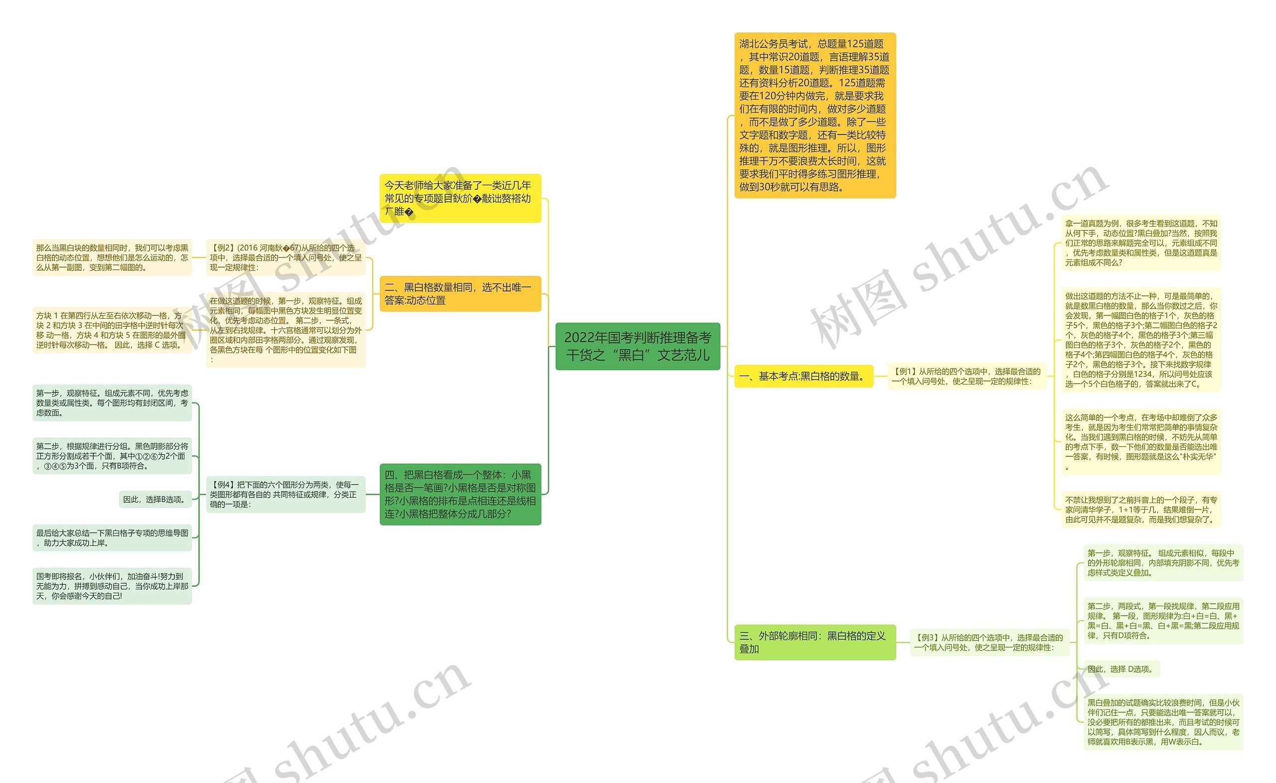 2022年国考判断推理备考干货之“黑白”文艺范儿思维导图