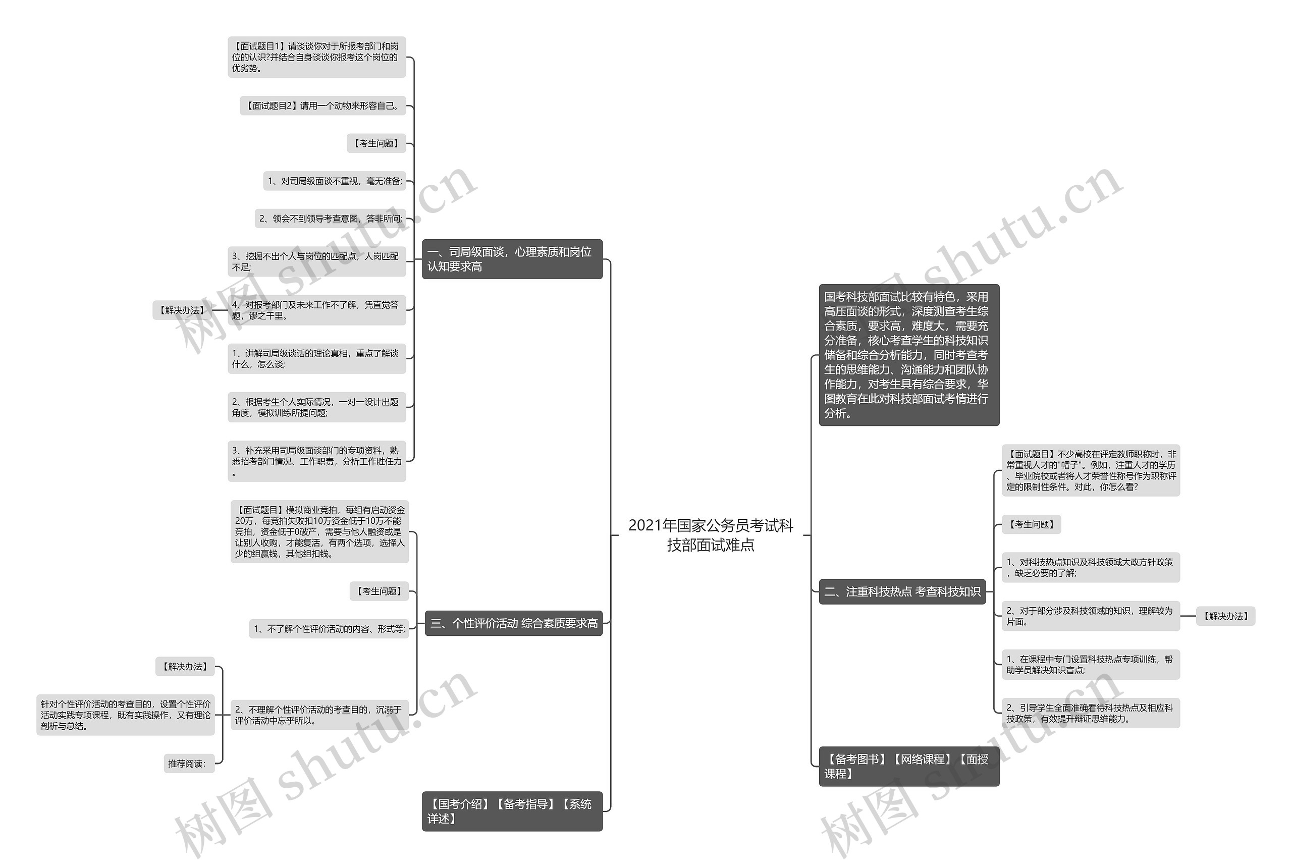 2021年国家公务员考试科技部面试难点思维导图