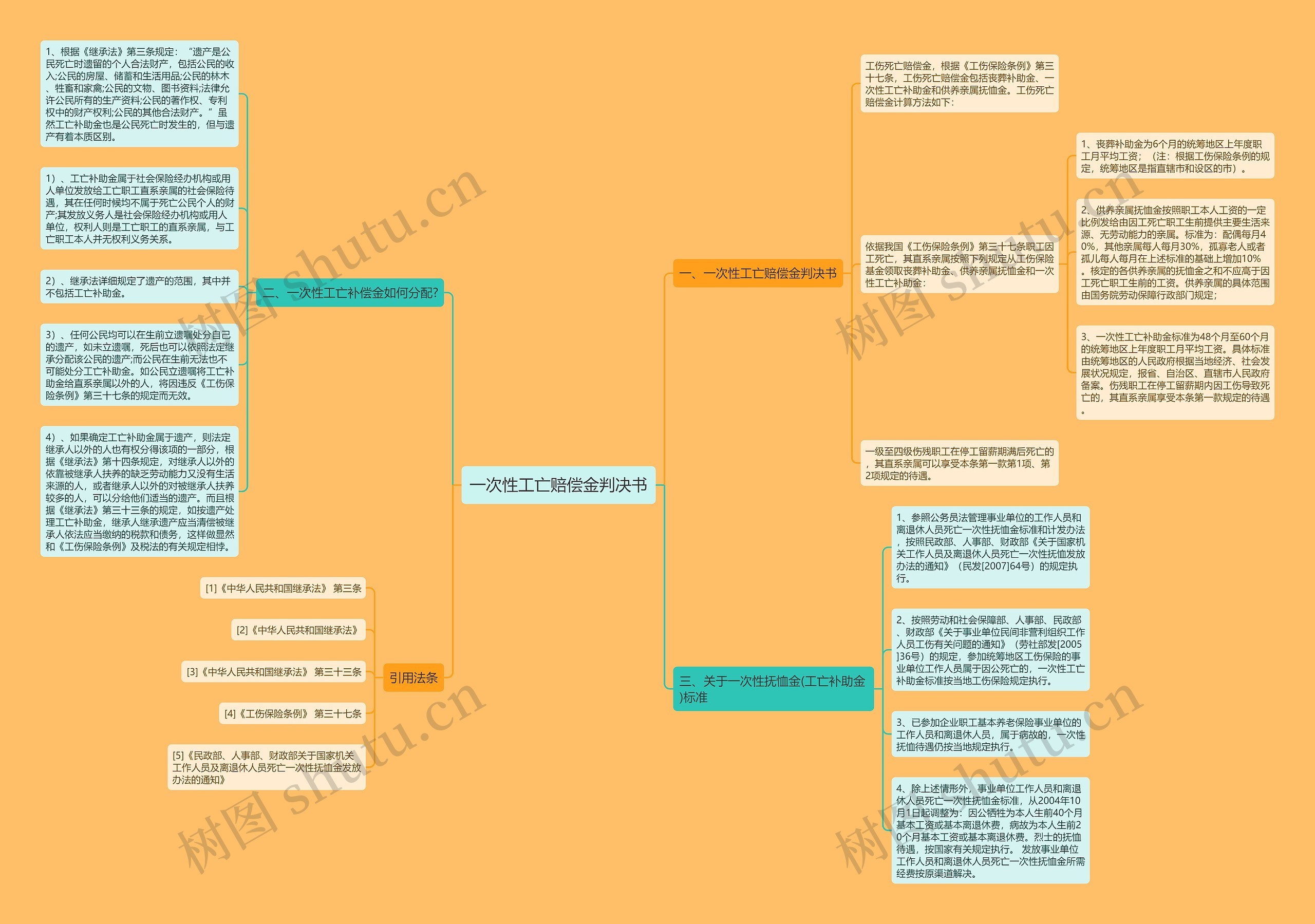 一次性工亡赔偿金判决书思维导图