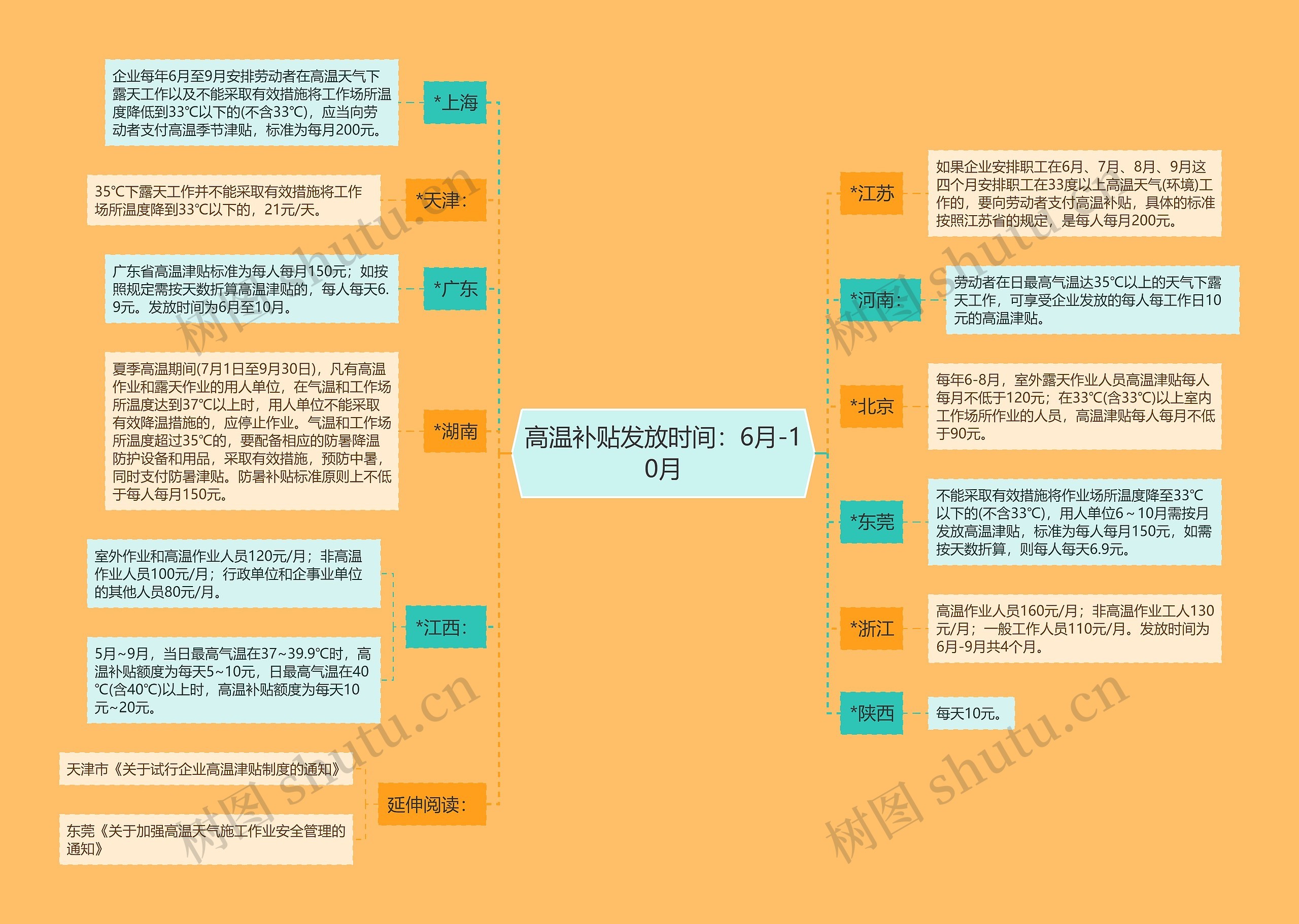 高温补贴发放时间：6月-10月思维导图