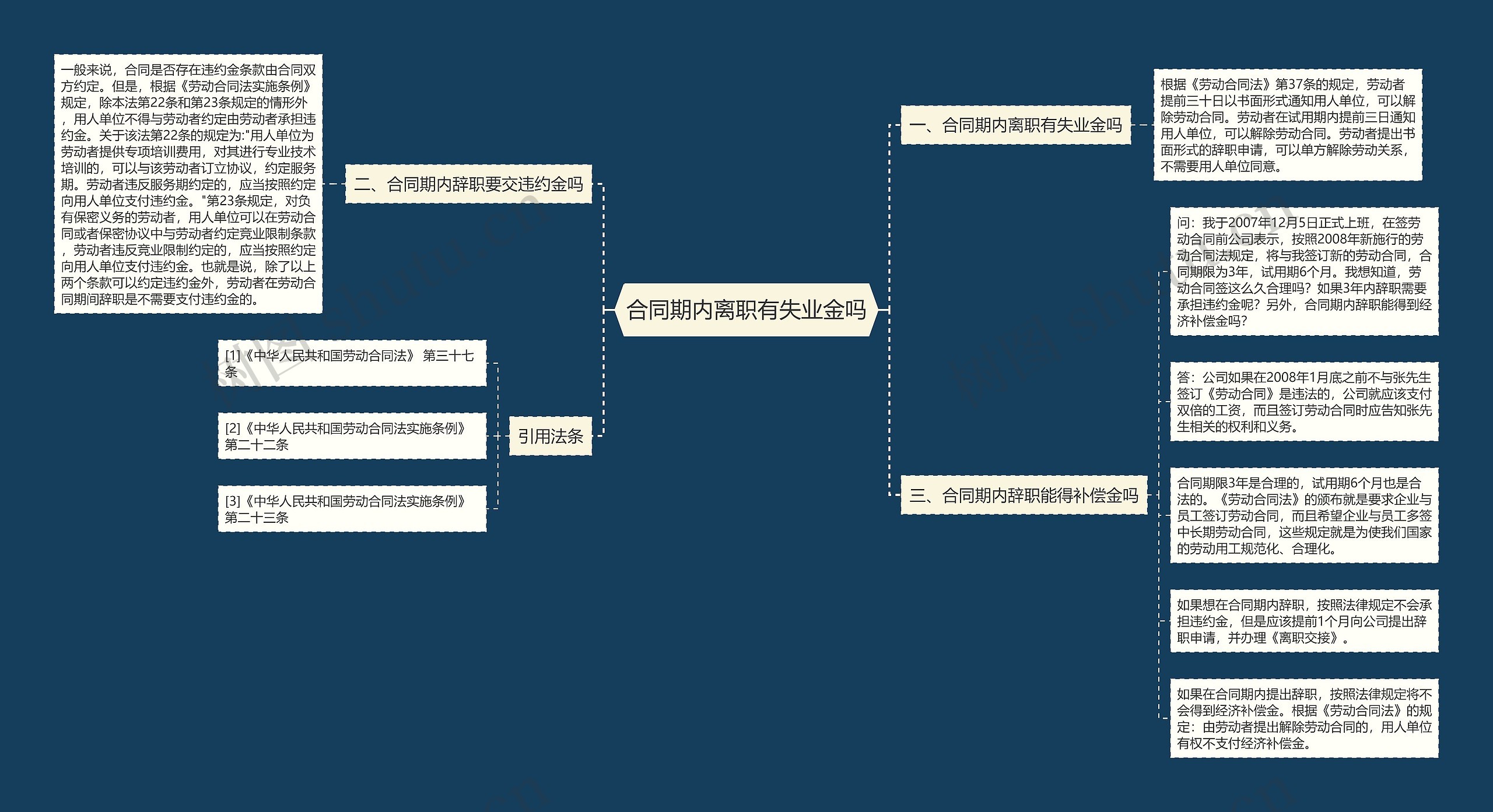 合同期内离职有失业金吗思维导图