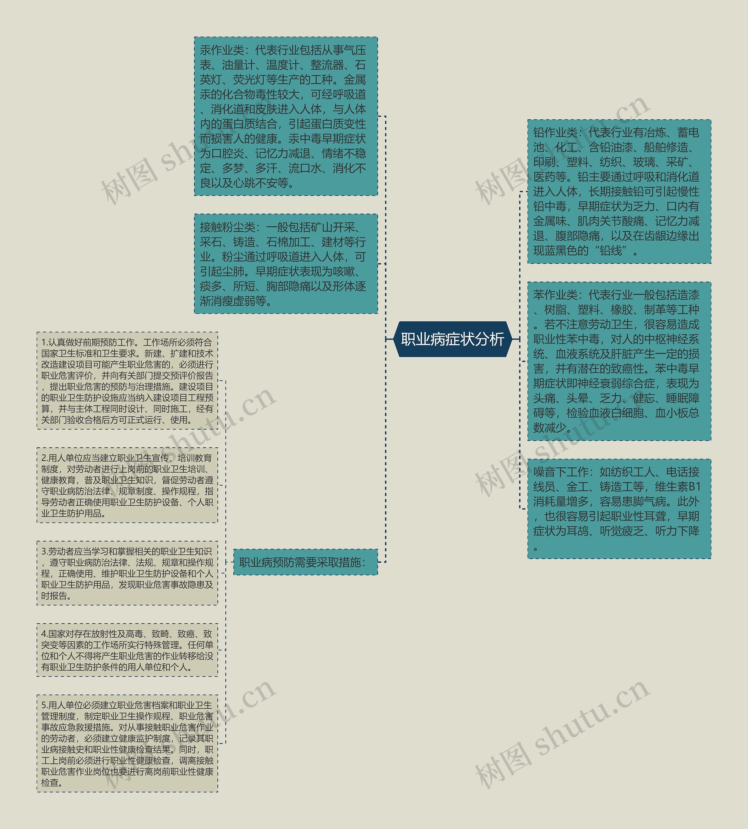 职业病症状分析