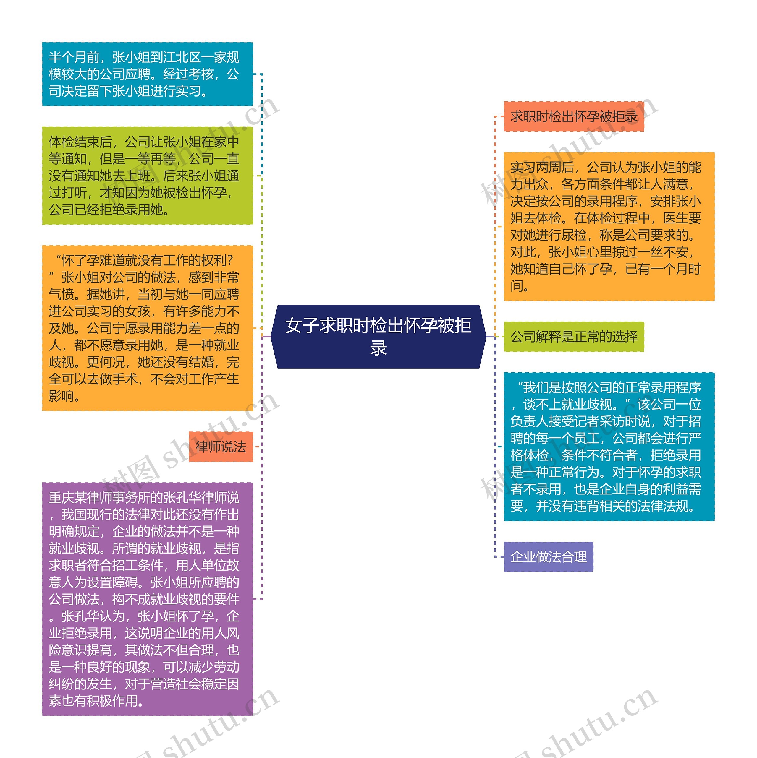 女子求职时检出怀孕被拒录思维导图