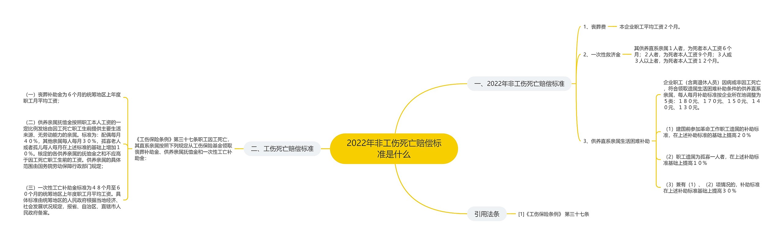 2022年非工伤死亡赔偿标准是什么思维导图