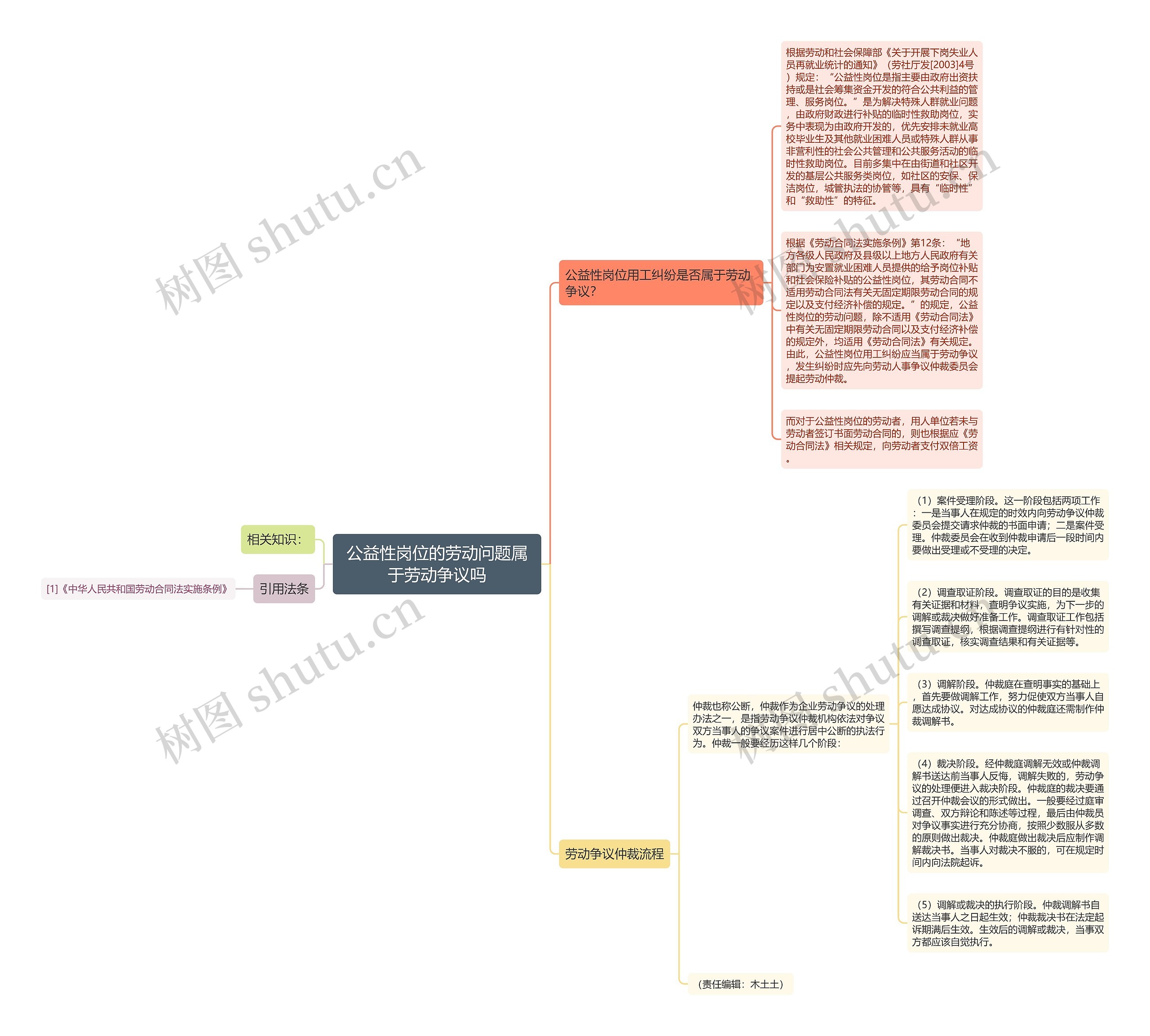 公益性岗位的劳动问题属于劳动争议吗思维导图