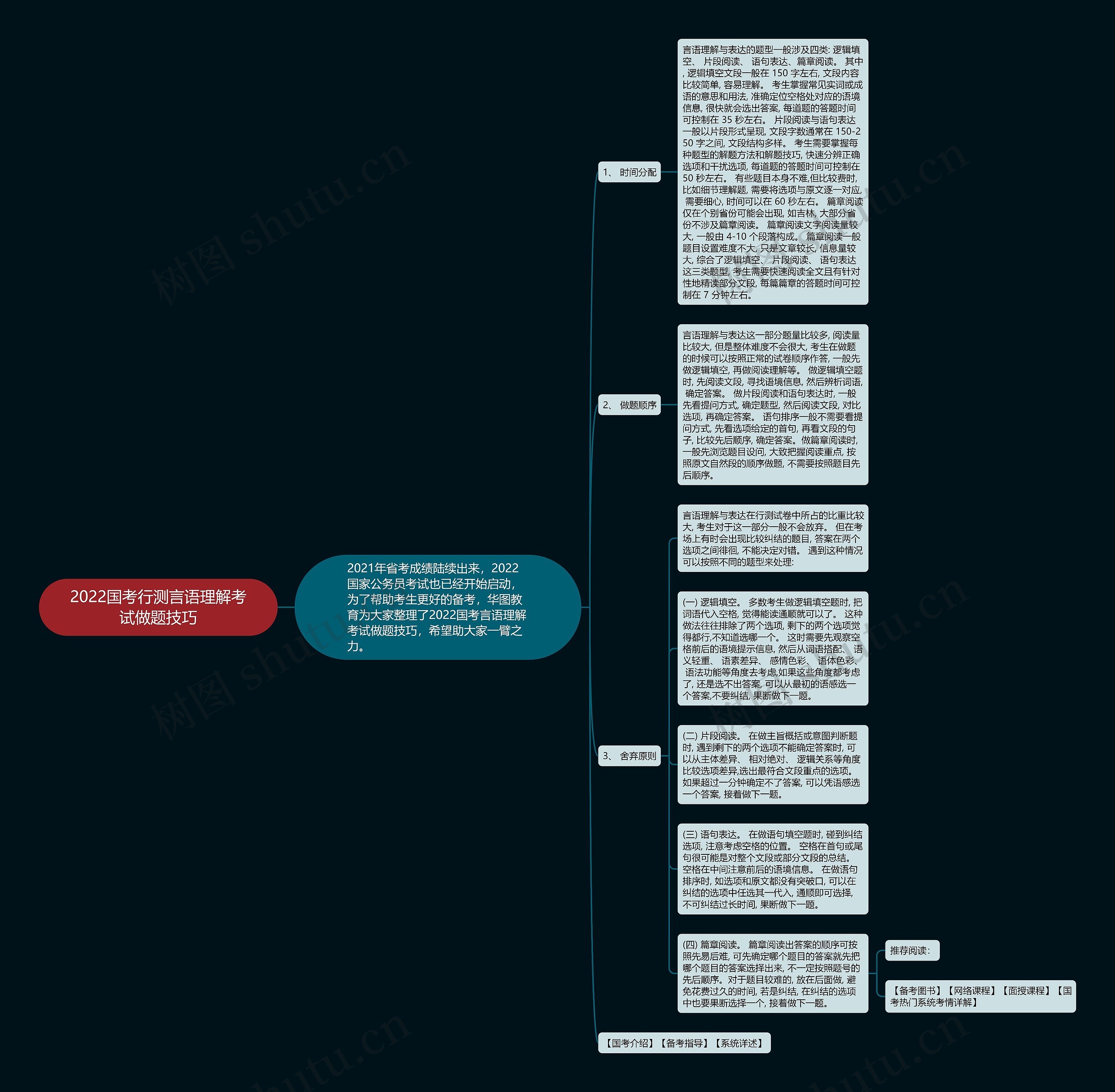 2022国考行测言语理解考试做题技巧思维导图