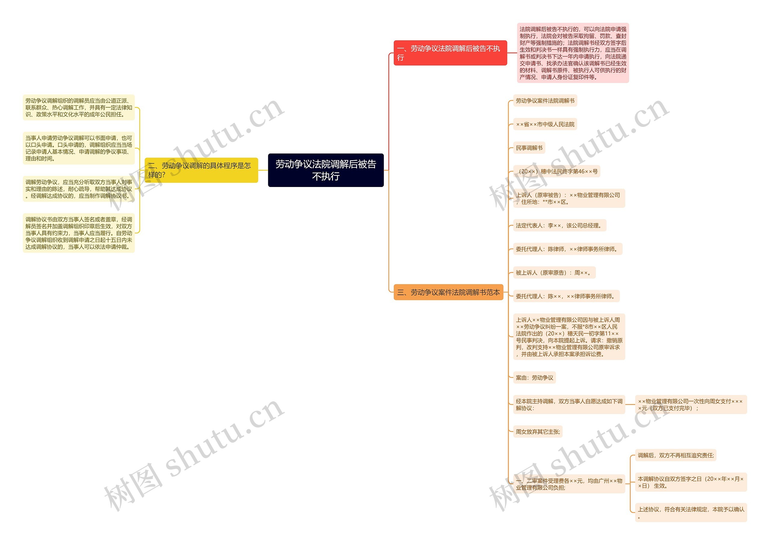 劳动争议法院调解后被告不执行思维导图