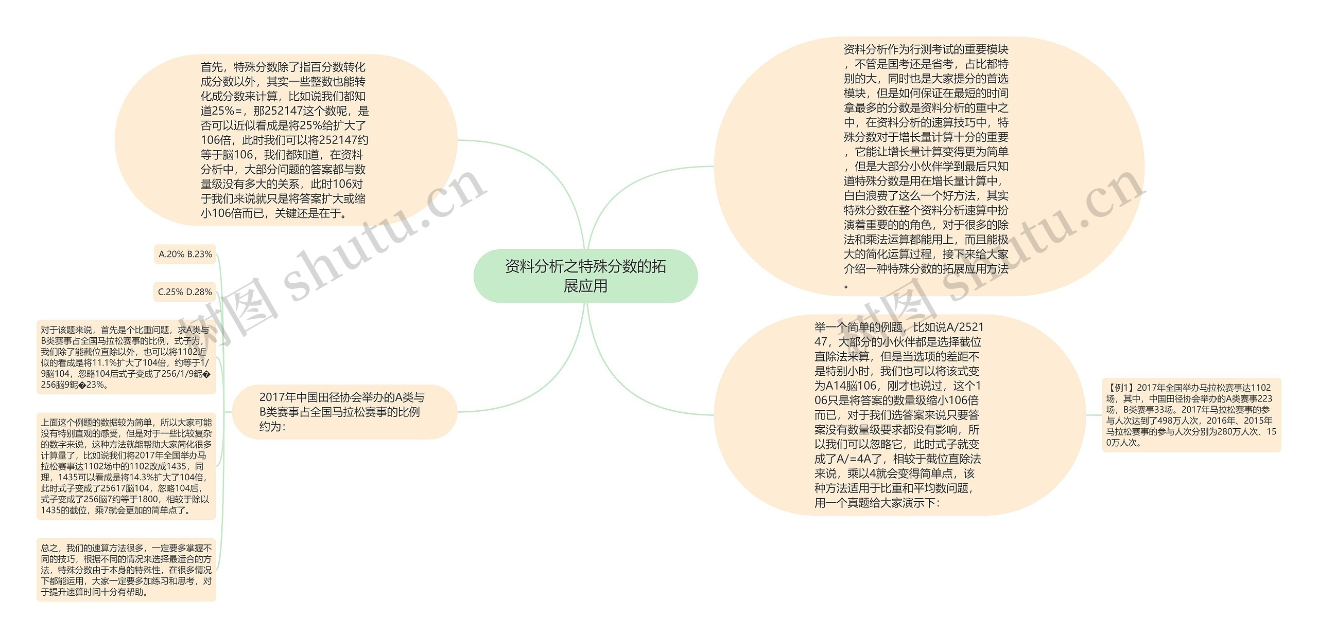 资料分析之特殊分数的拓展应用思维导图