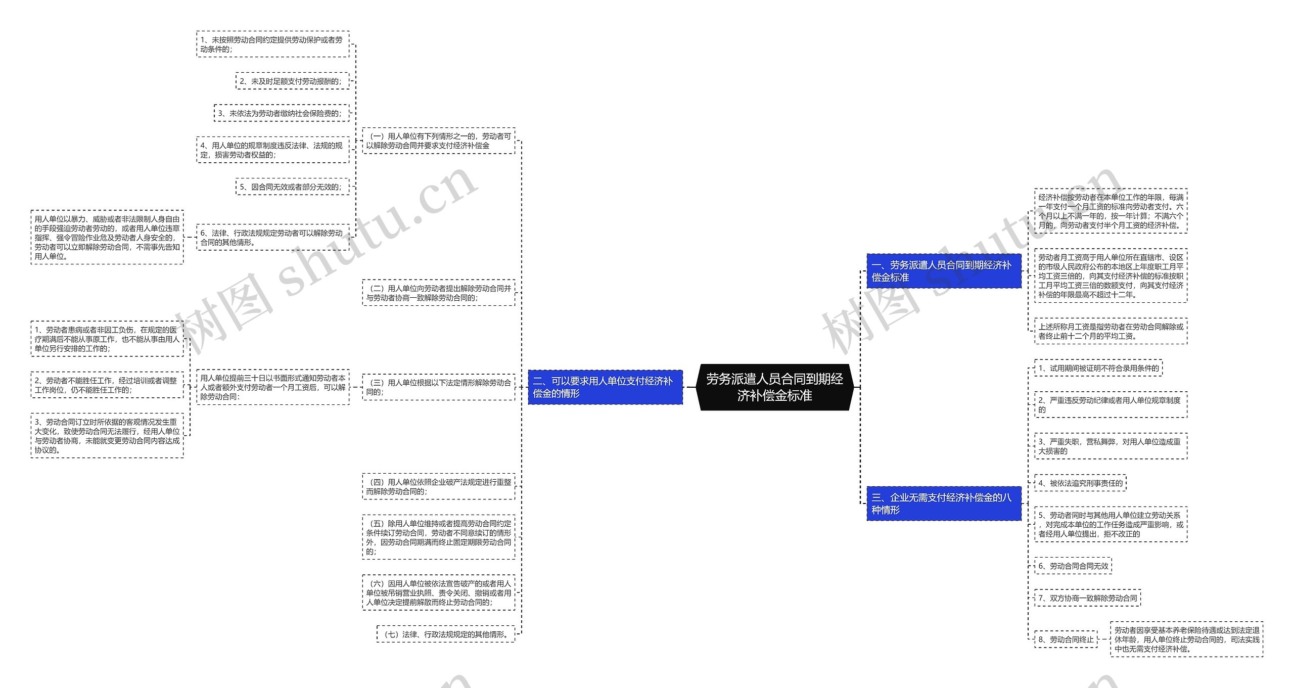 劳务派遣人员合同到期经济补偿金标准思维导图