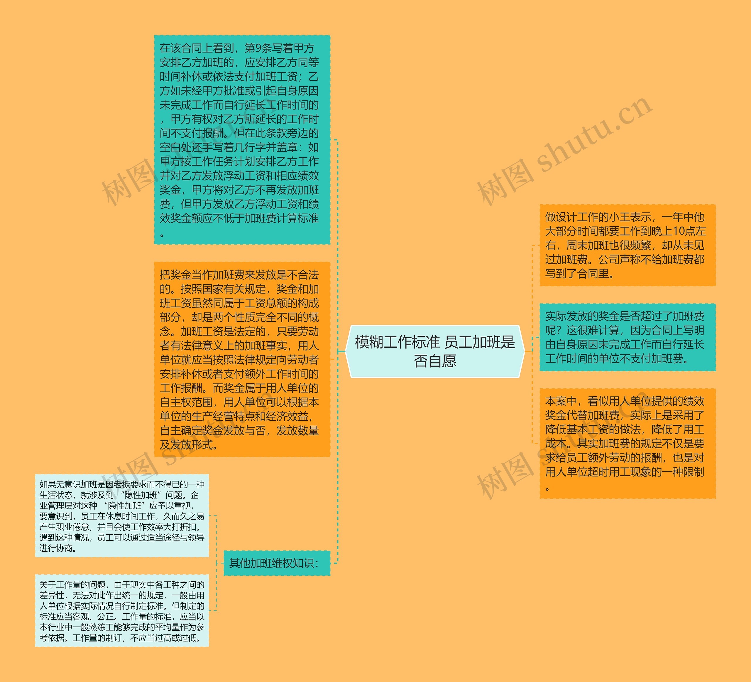 模糊工作标准 员工加班是否自愿思维导图