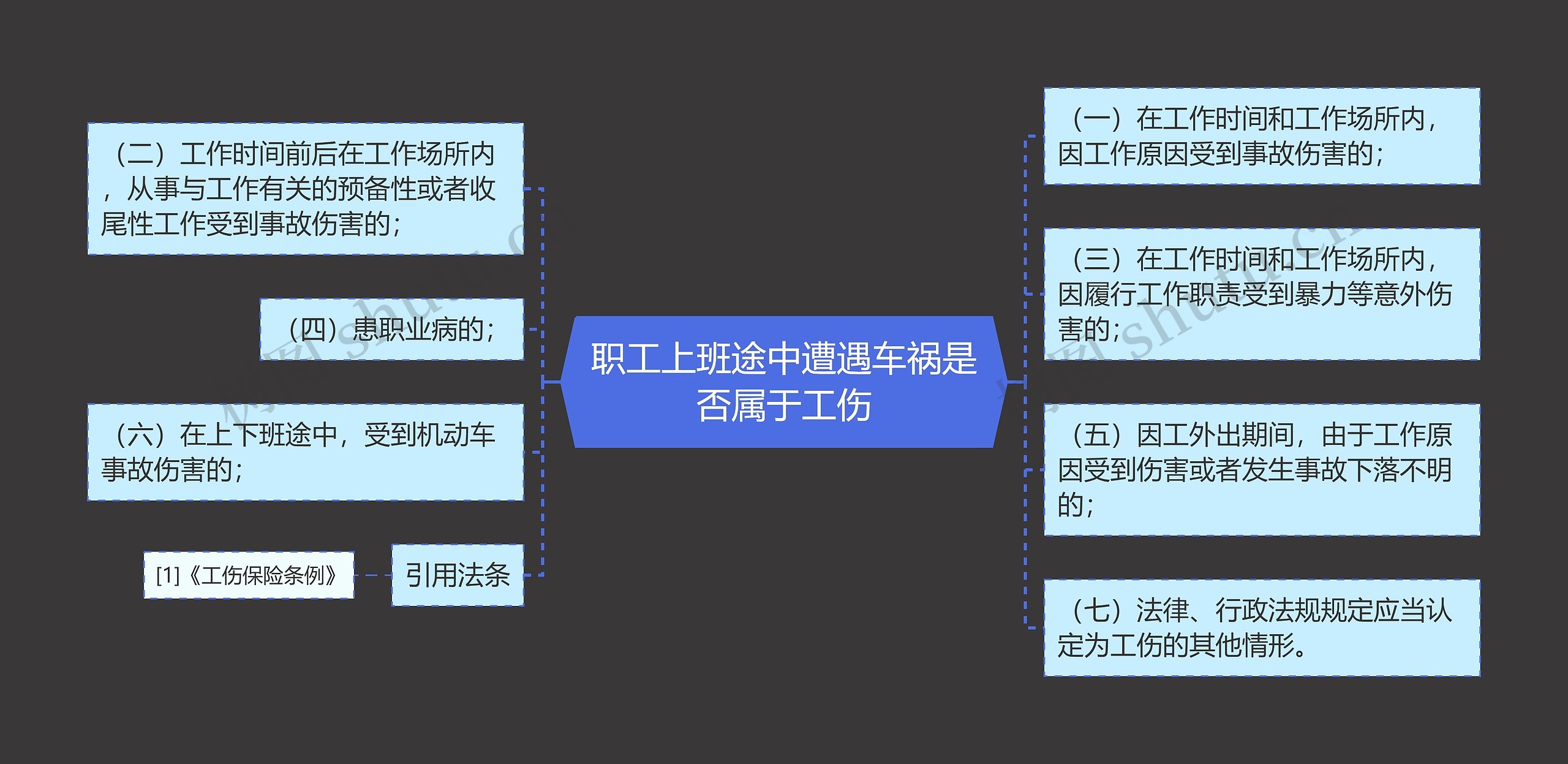 职工上班途中遭遇车祸是否属于工伤思维导图