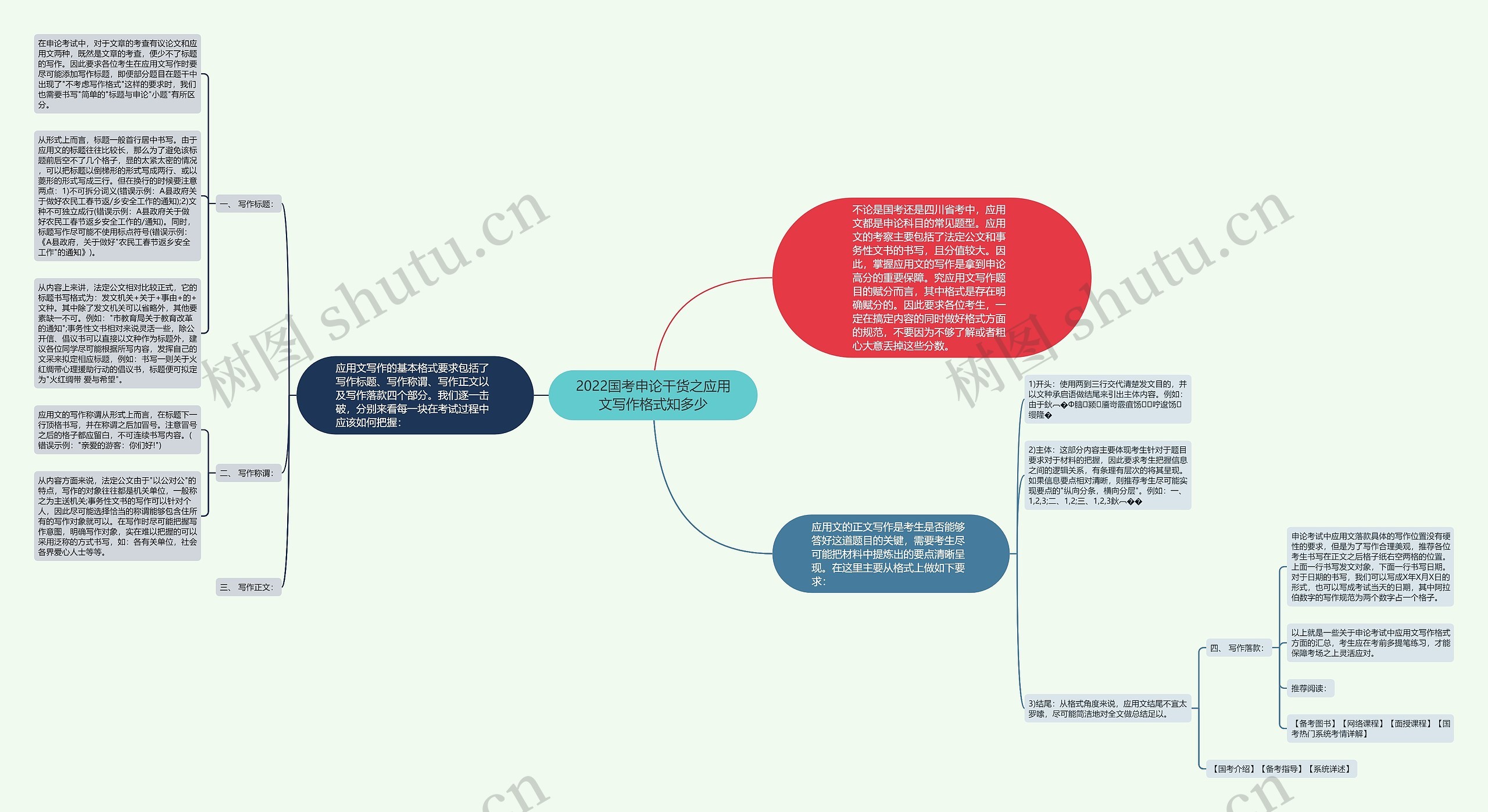 2022国考申论干货之应用文写作格式知多少思维导图