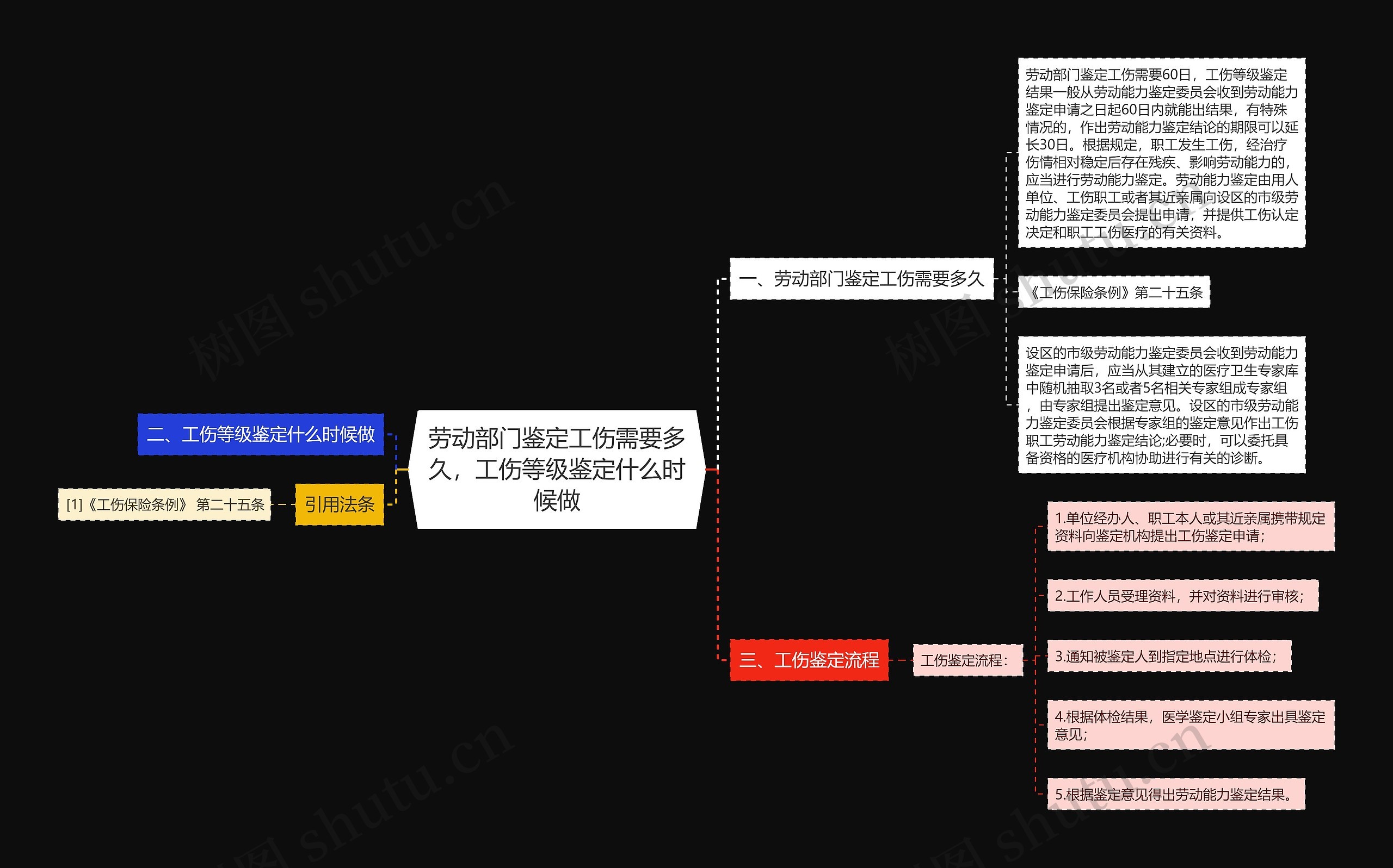 劳动部门鉴定工伤需要多久，工伤等级鉴定什么时候做思维导图