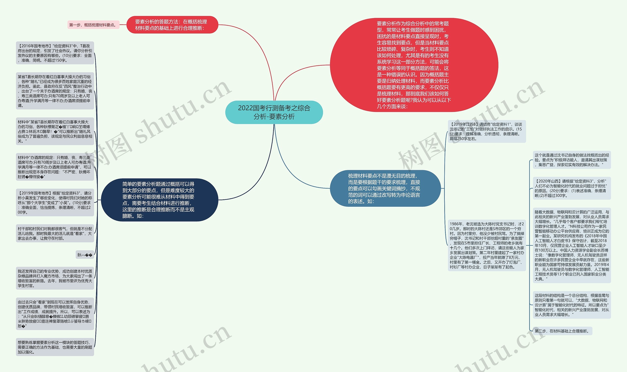 2022国考行测备考之综合分析-要素分析思维导图