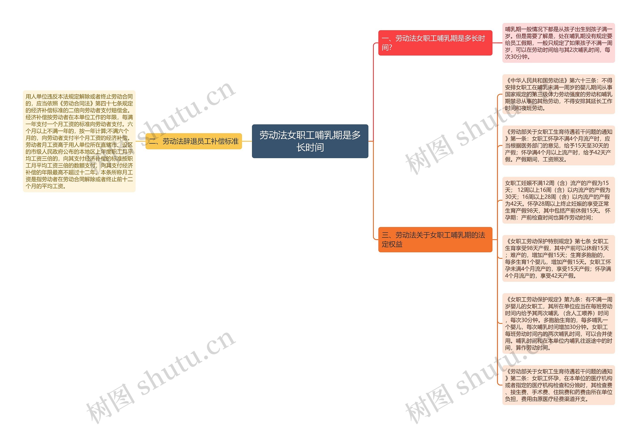 劳动法女职工哺乳期是多长时间思维导图