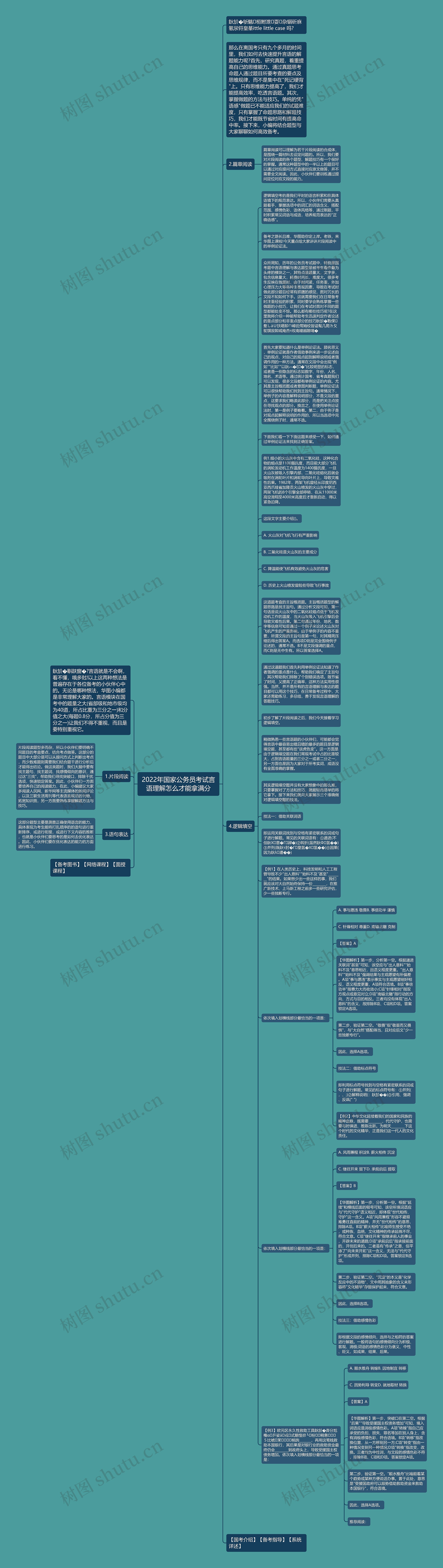 2022年国家公务员考试言语理解怎么才能拿满分思维导图