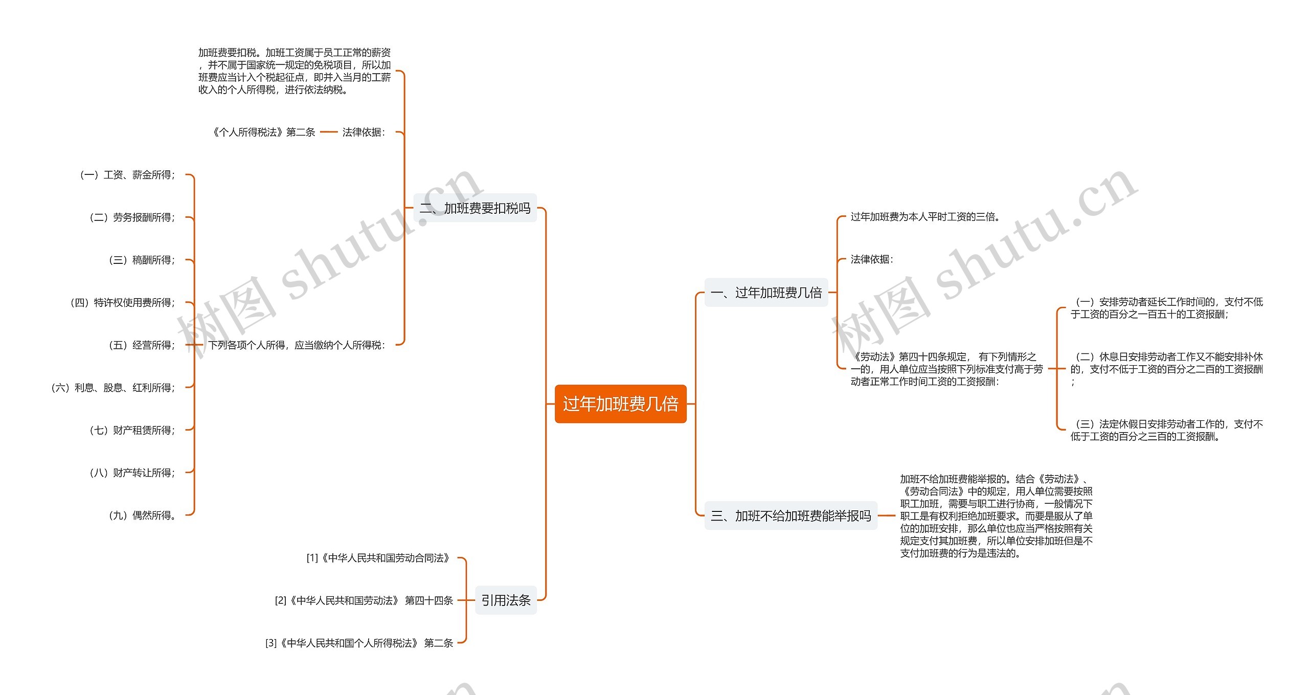 过年加班费几倍思维导图