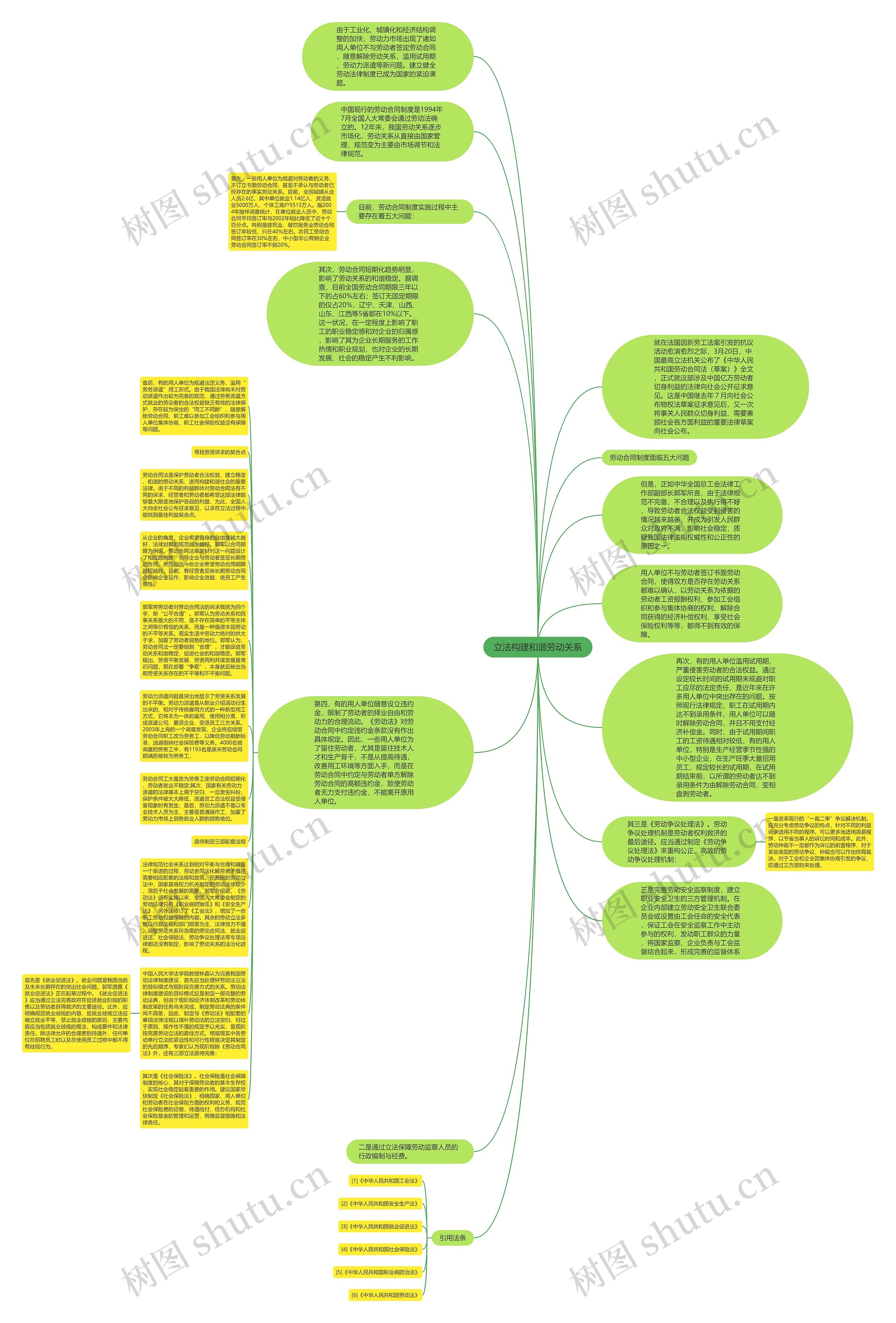 立法构建和谐劳动关系思维导图