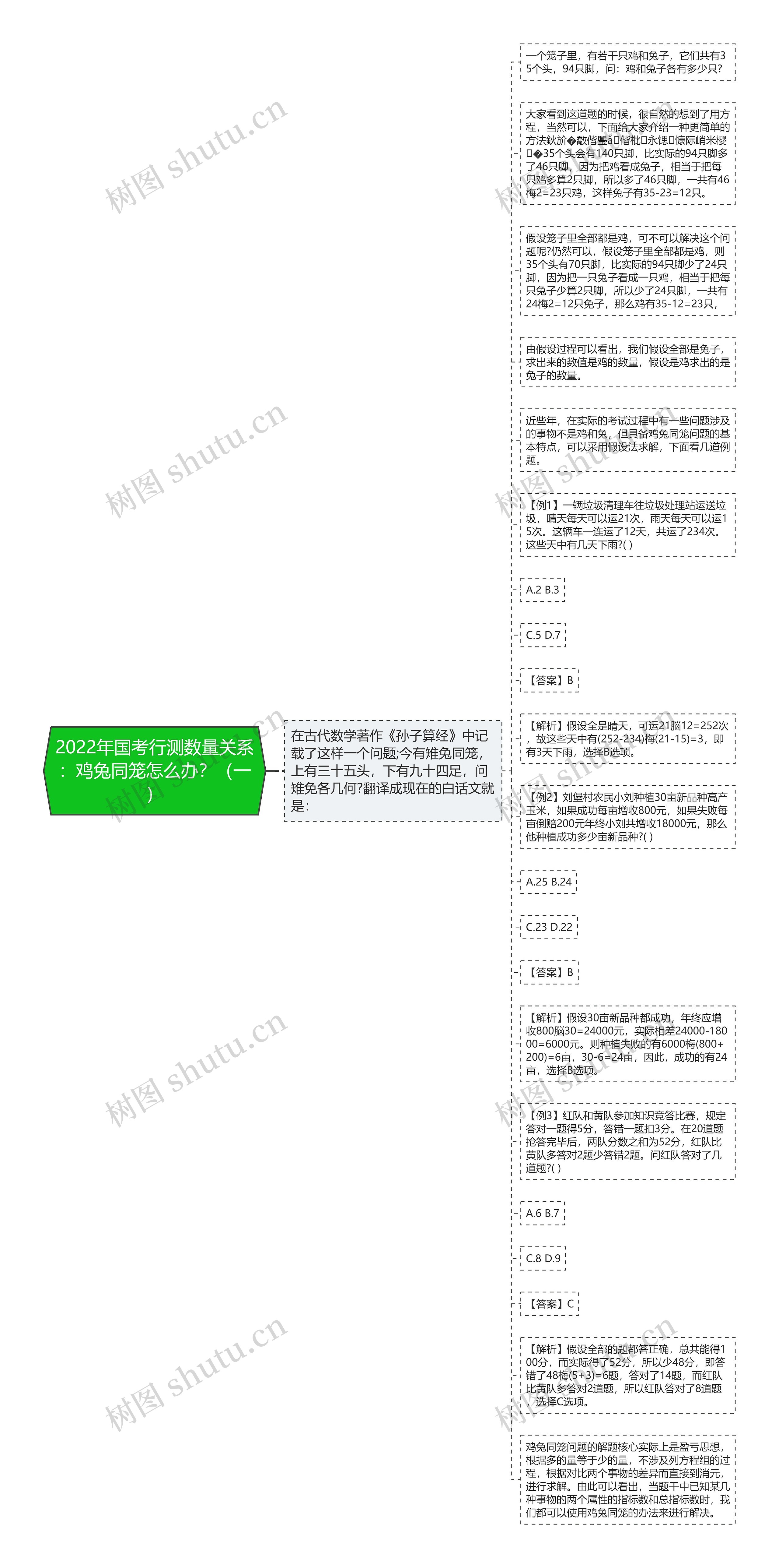 2022年国考行测数量关系：鸡兔同笼怎么办？（一）思维导图