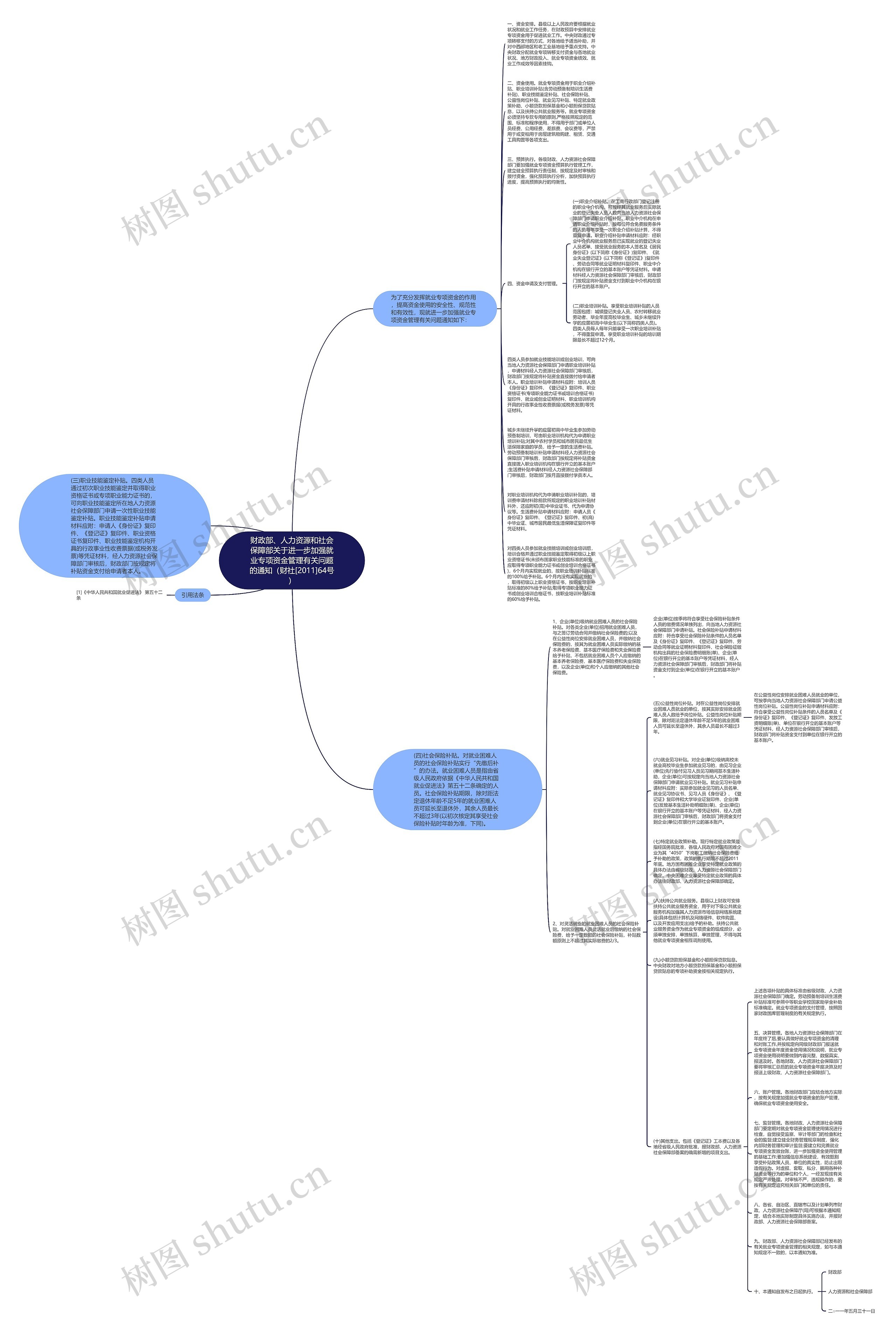 财政部、人力资源和社会保障部关于进一步加强就业专项资金管理有关问题的通知（财社[2011]64号）思维导图