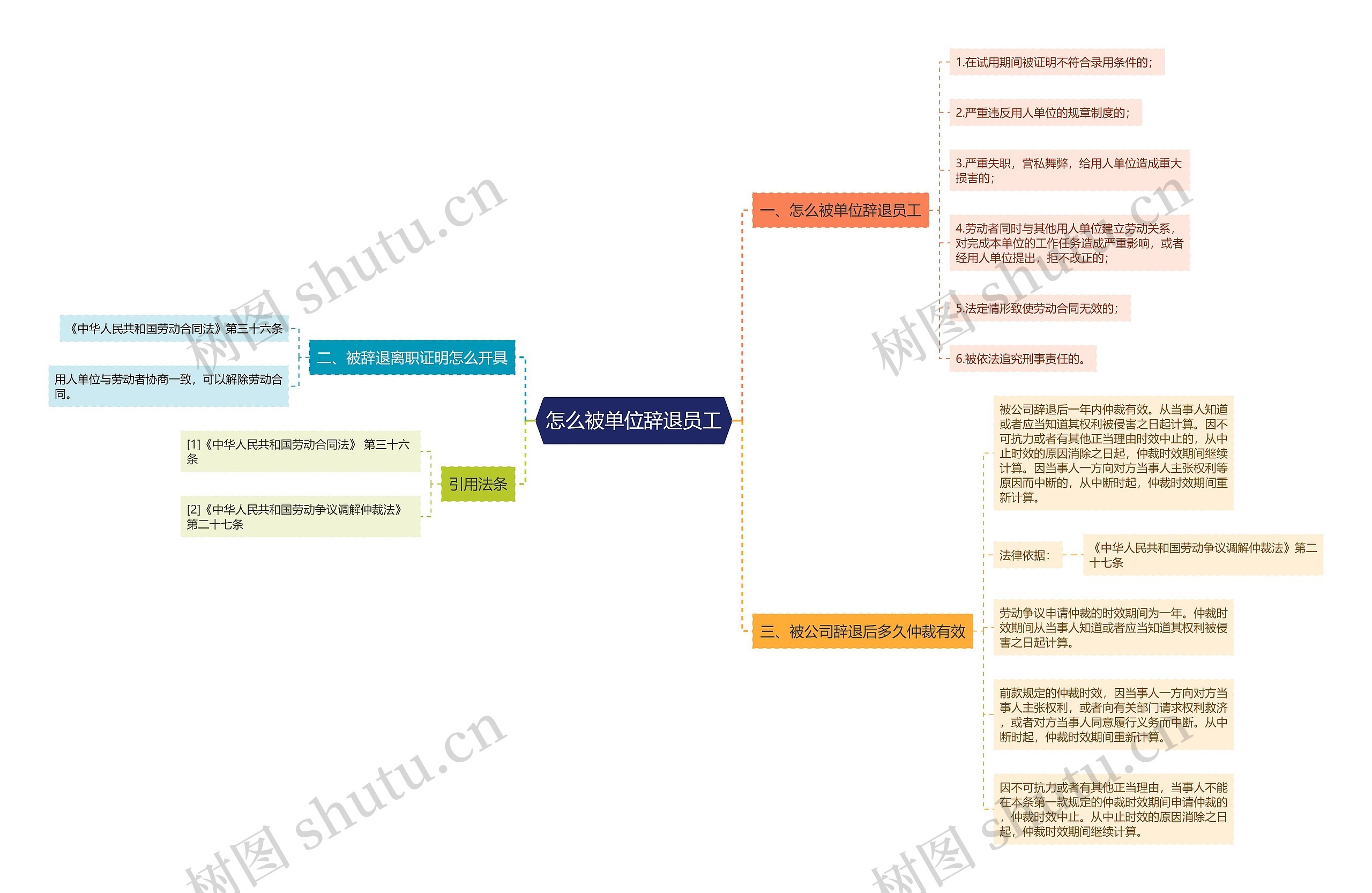 怎么被单位辞退员工思维导图