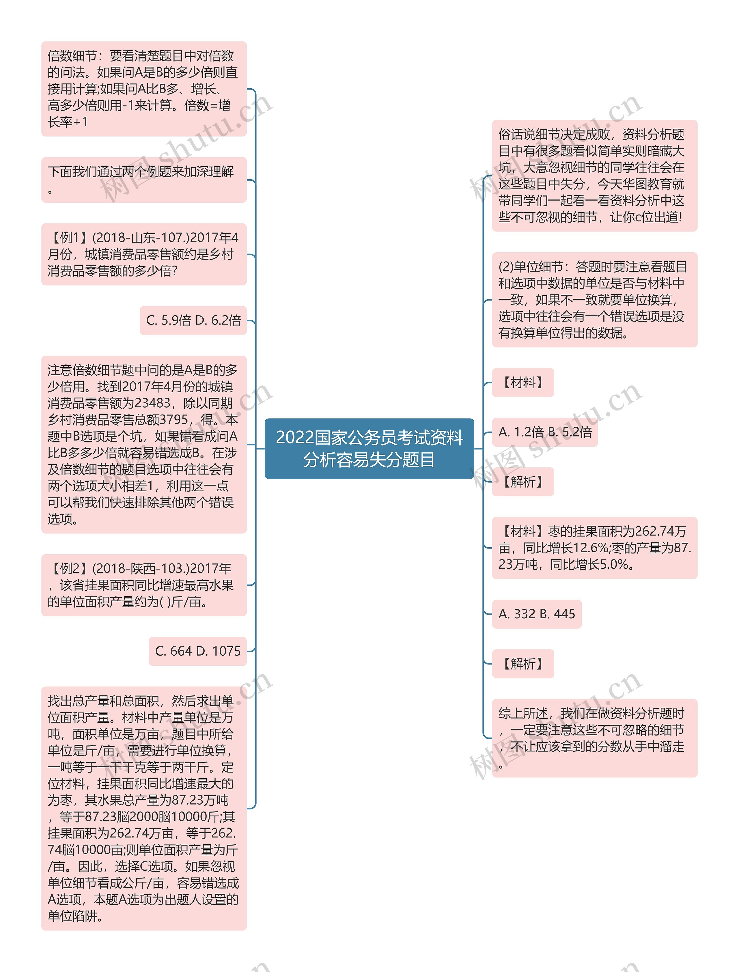 2022国家公务员考试资料分析容易失分题目思维导图