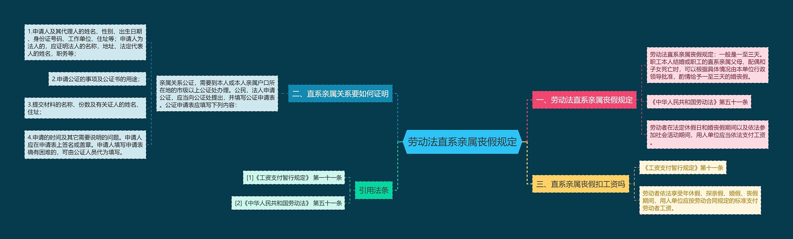 劳动法直系亲属丧假规定思维导图