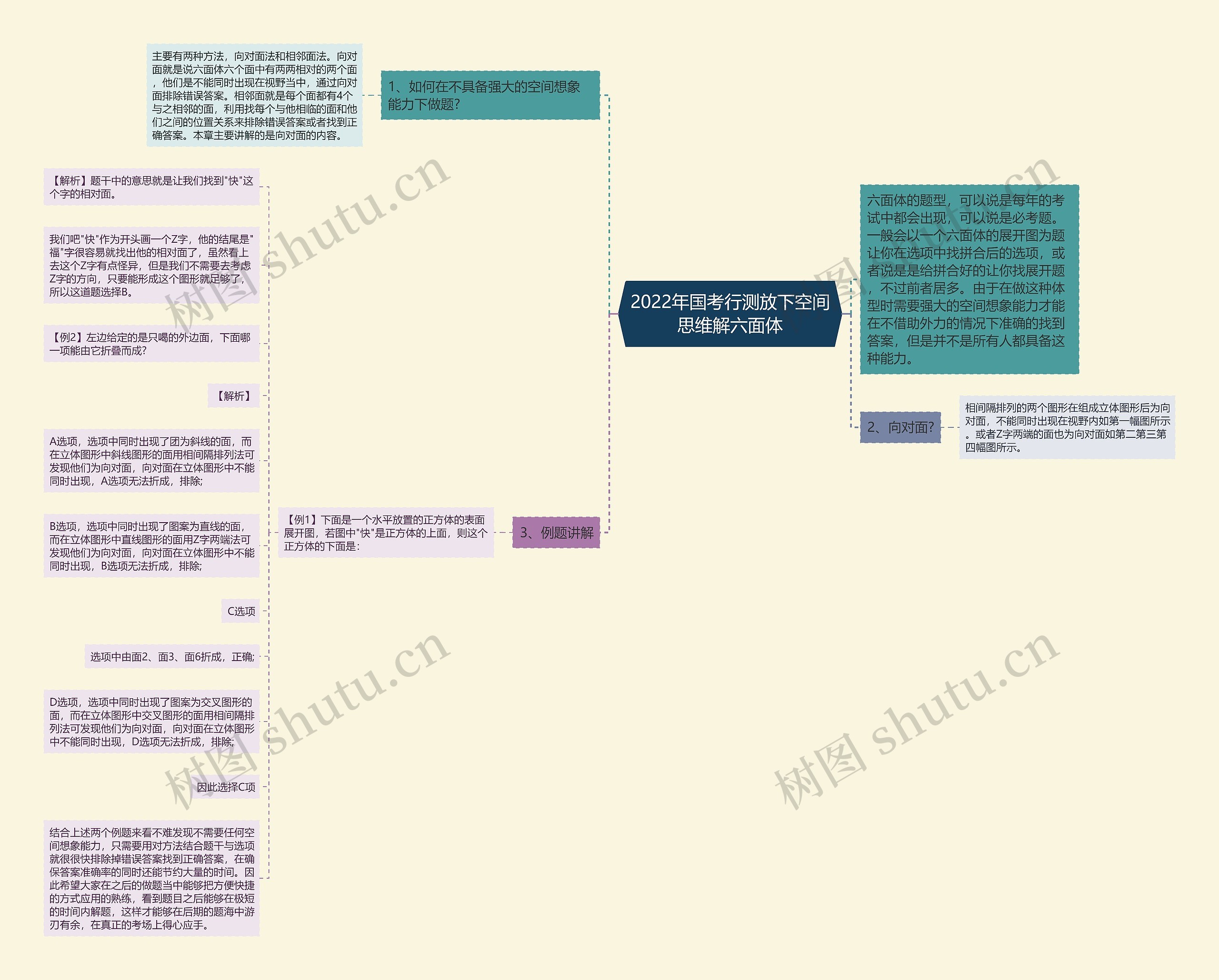 2022年国考行测放下空间思维解六面体思维导图
