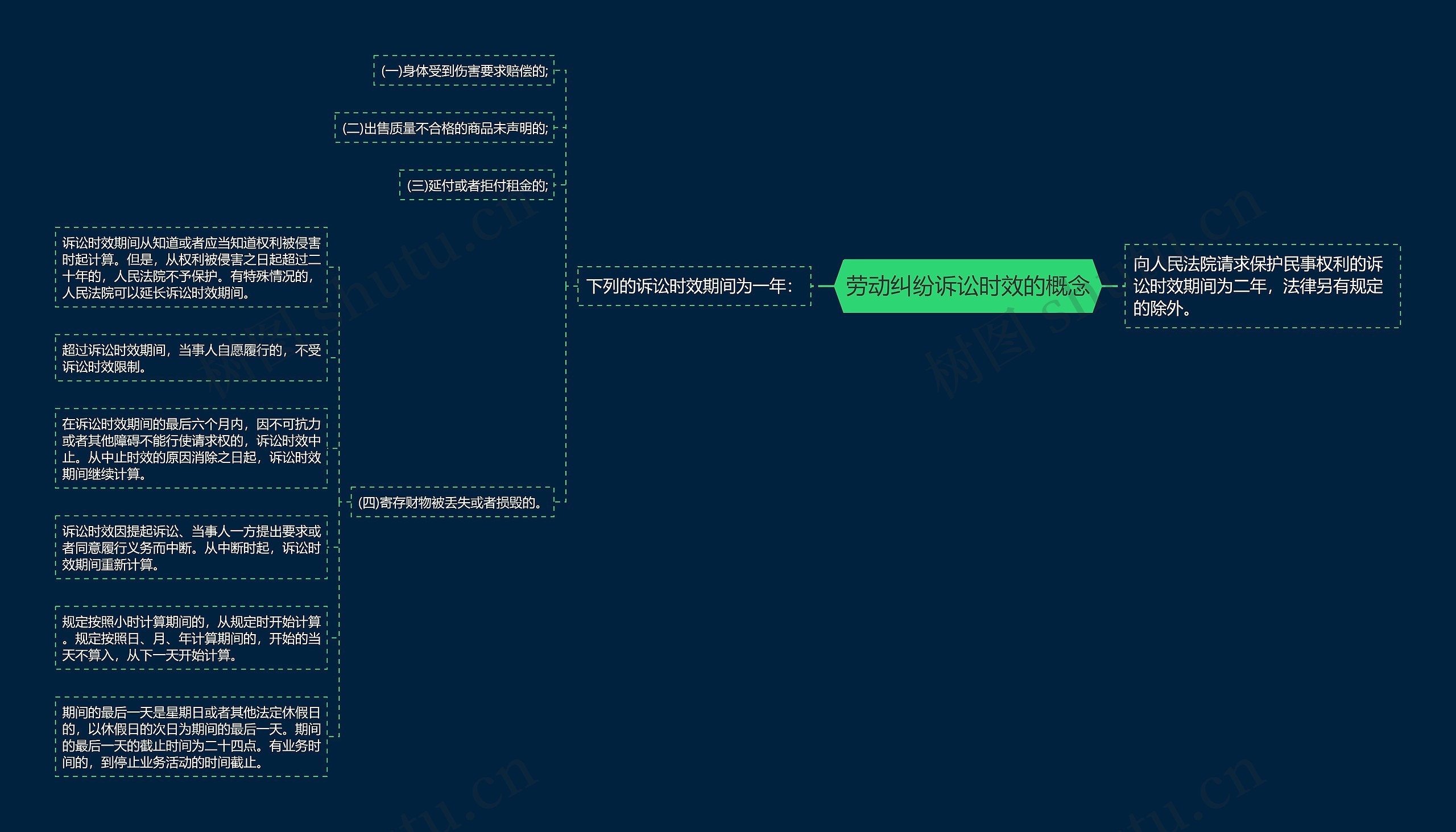 劳动纠纷诉讼时效的概念思维导图