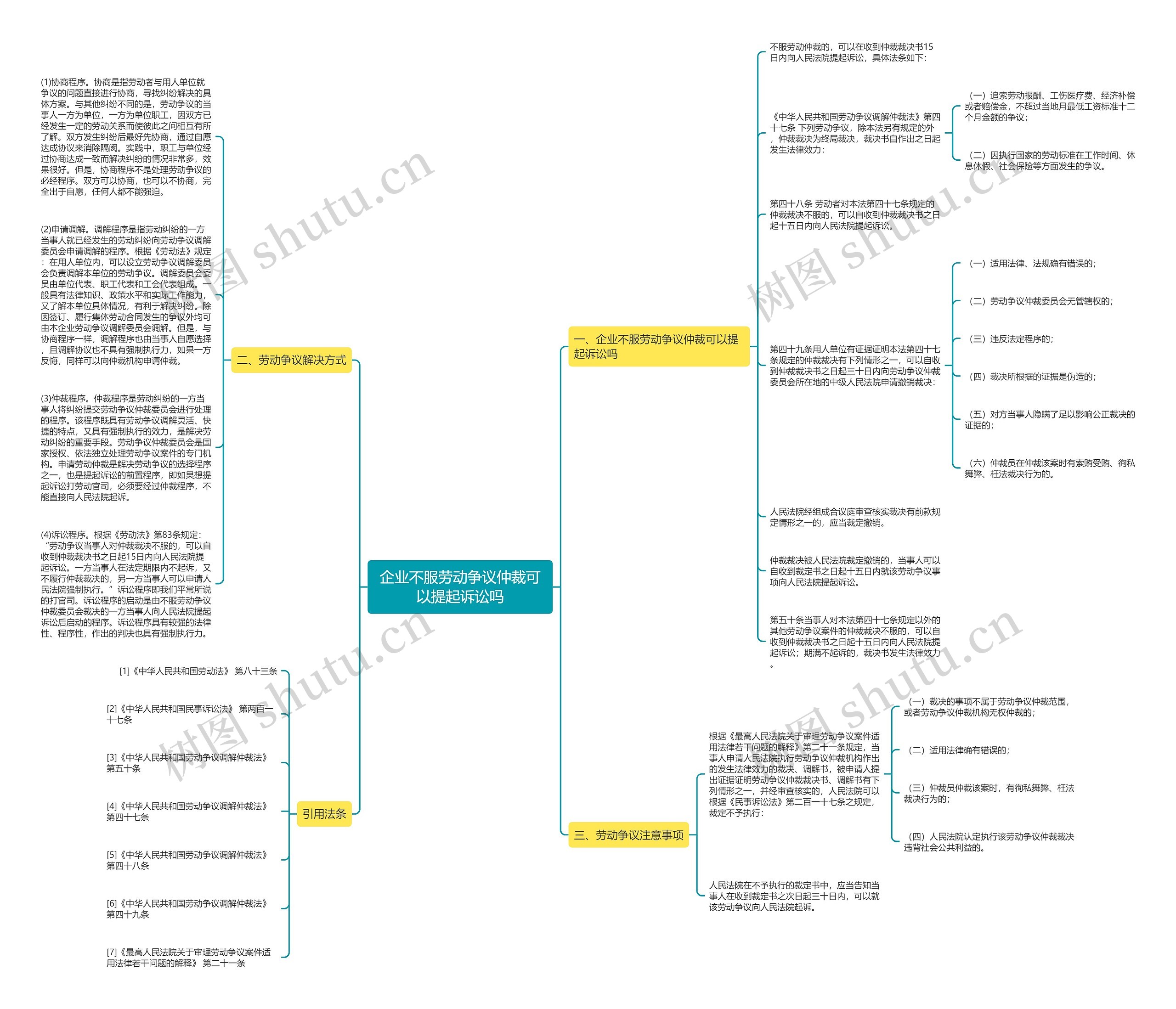 企业不服劳动争议仲裁可以提起诉讼吗思维导图