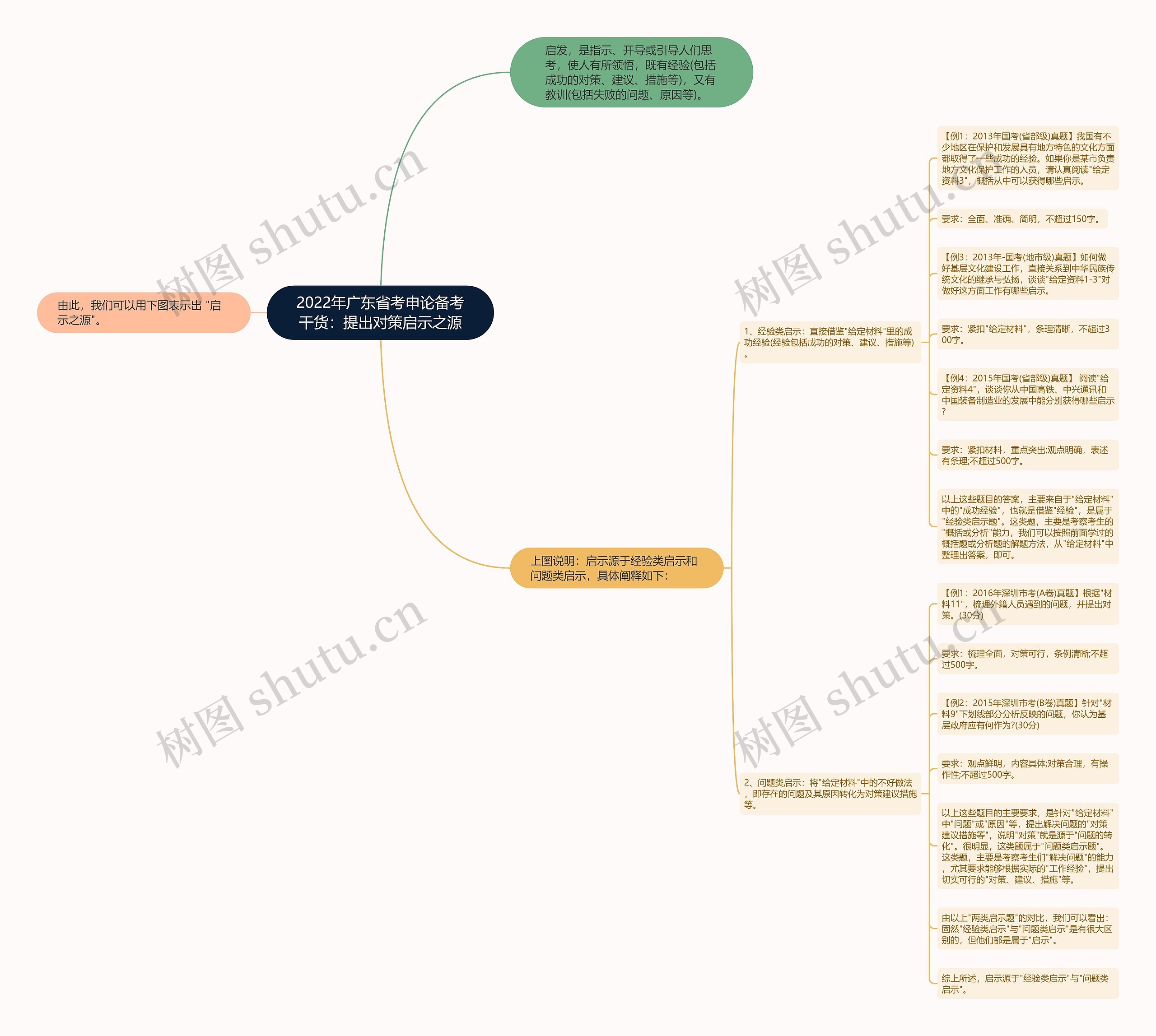 2022年广东省考申论备考干货：提出对策启示之源思维导图