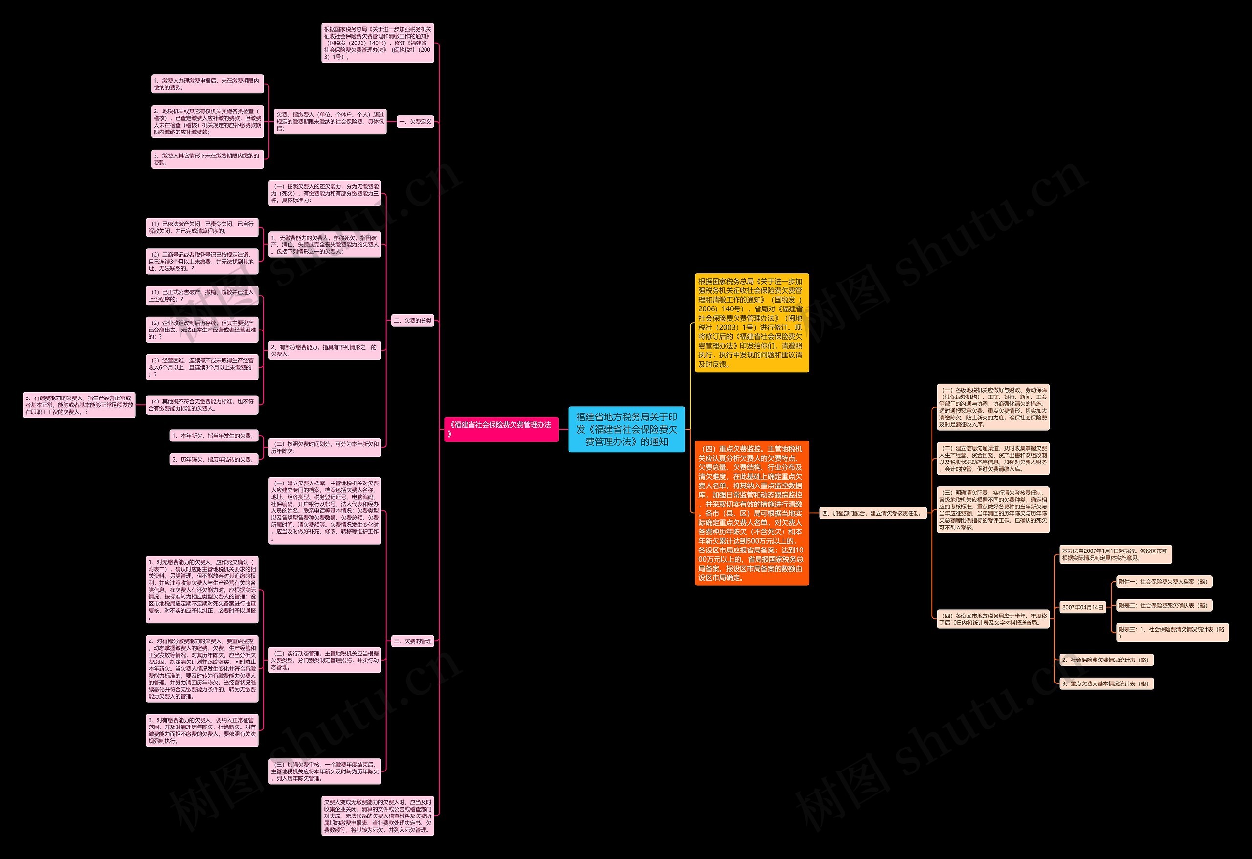 福建省地方税务局关于印发《福建省社会保险费欠费管理办法》的通知思维导图