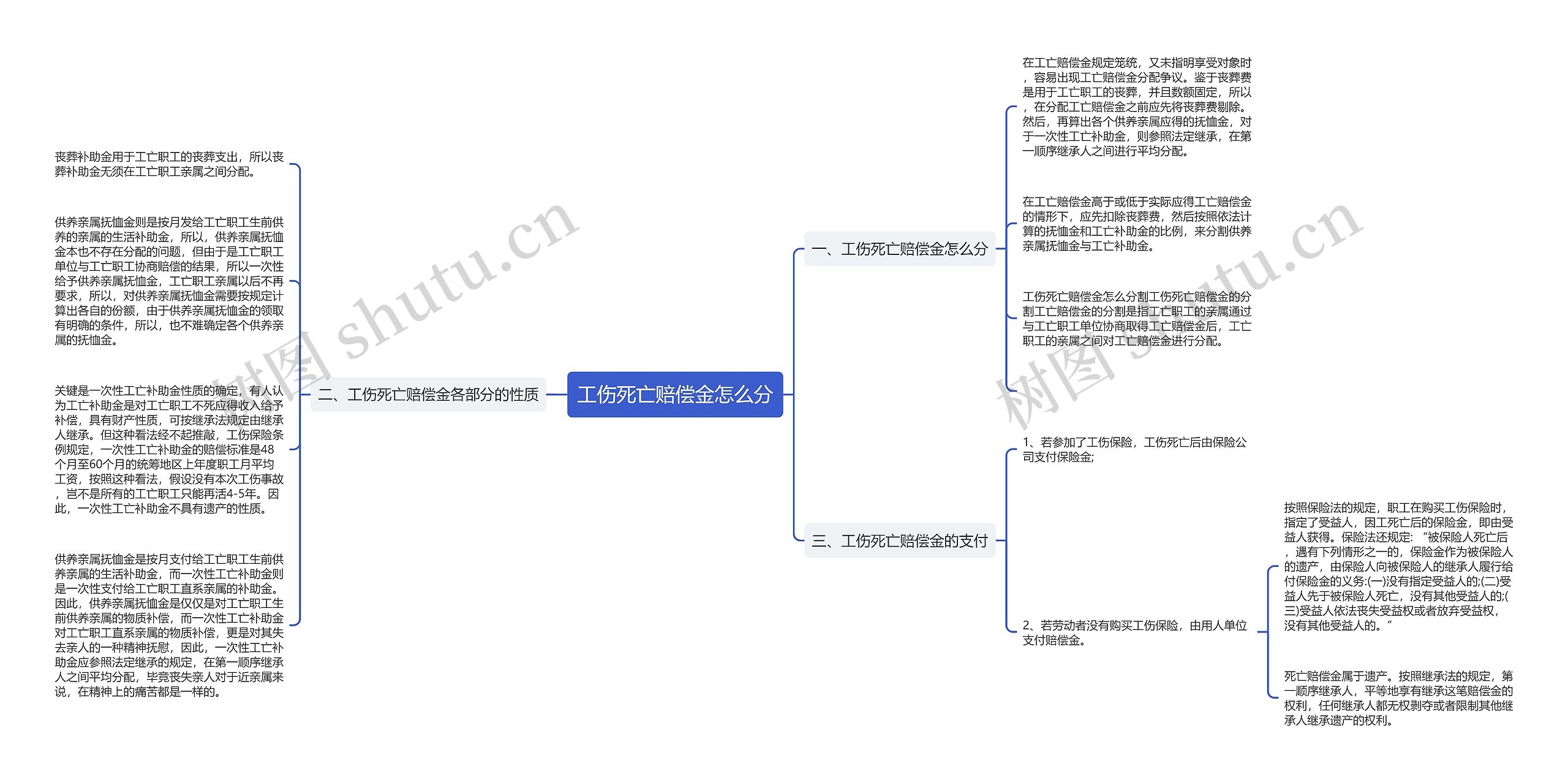 工伤死亡赔偿金怎么分思维导图