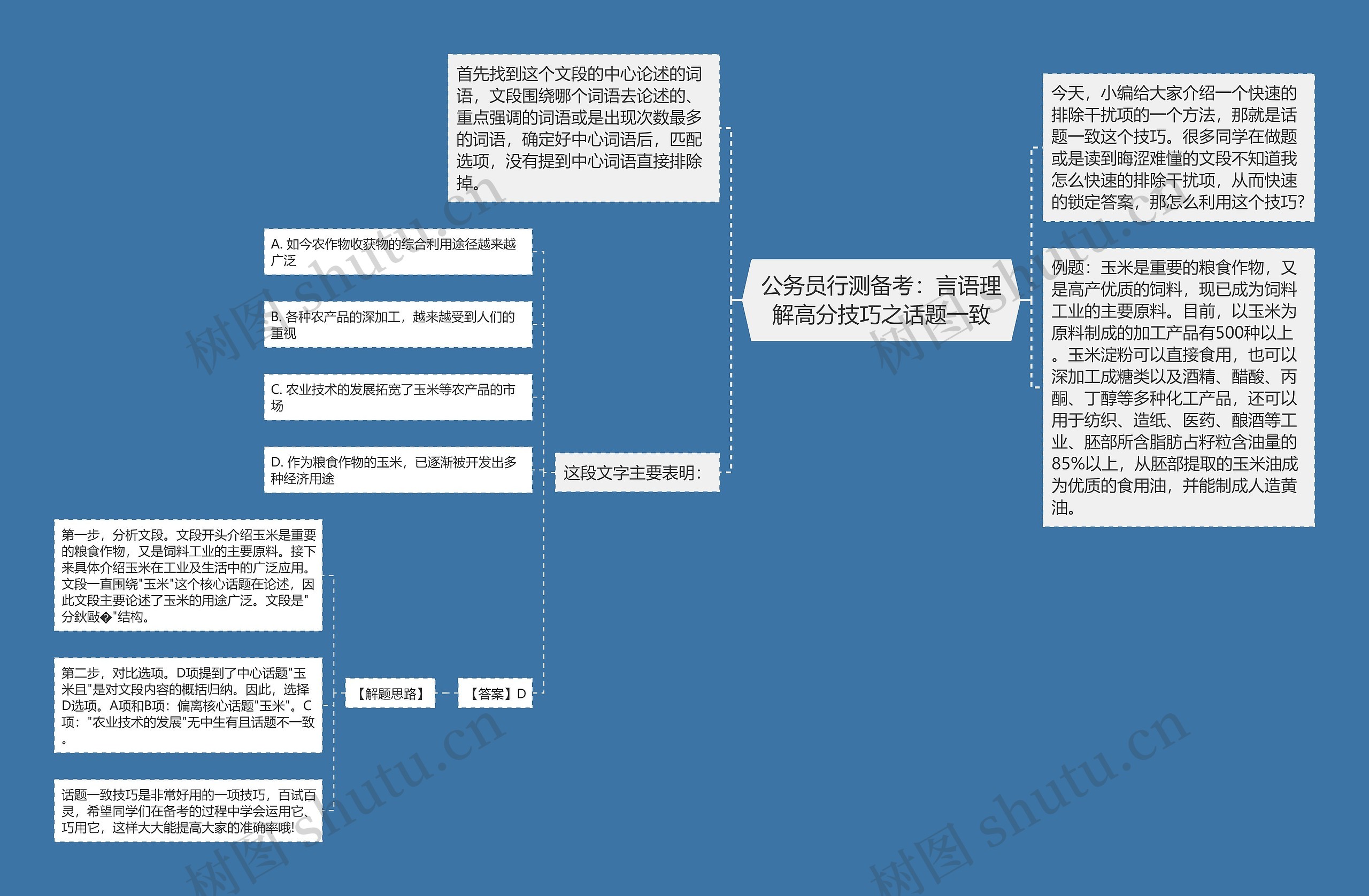 公务员行测备考：言语理解高分技巧之话题一致思维导图