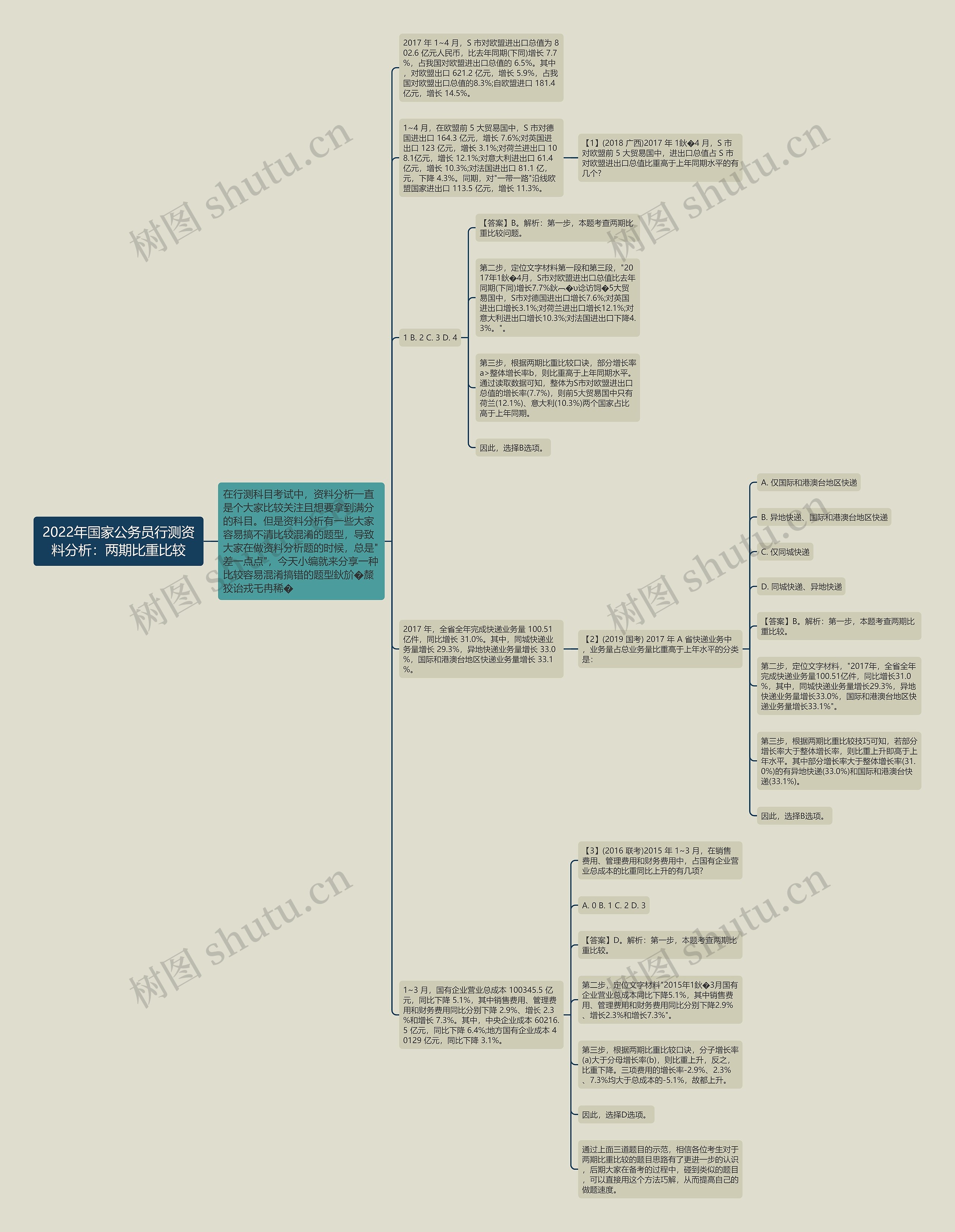 2022年国家公务员行测资料分析：两期比重比较思维导图