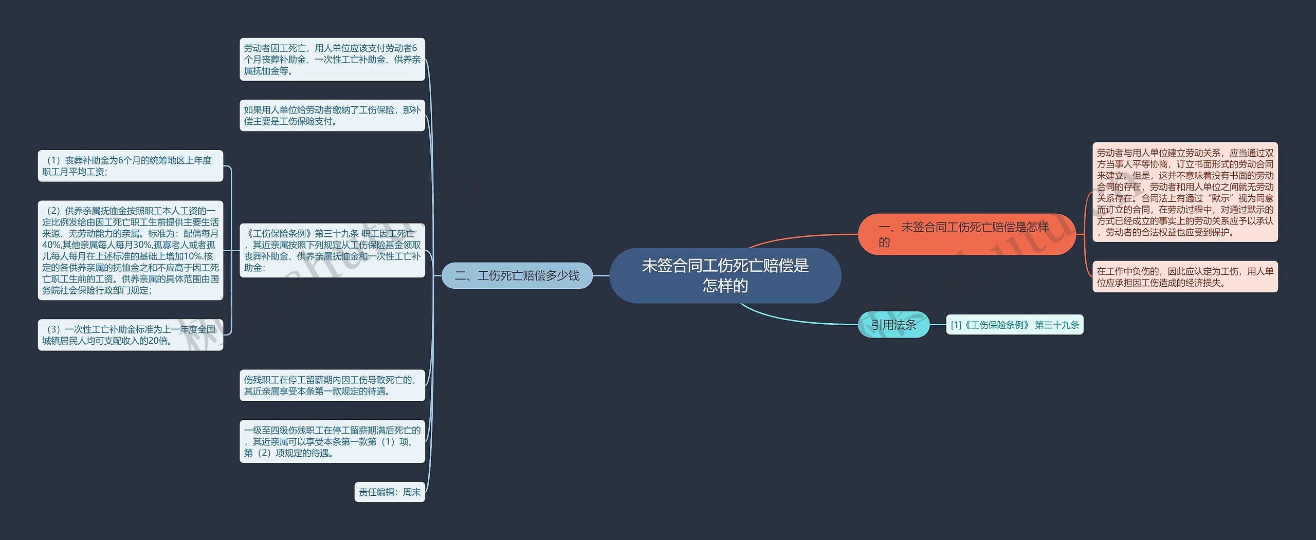 未签合同工伤死亡赔偿是怎样的思维导图