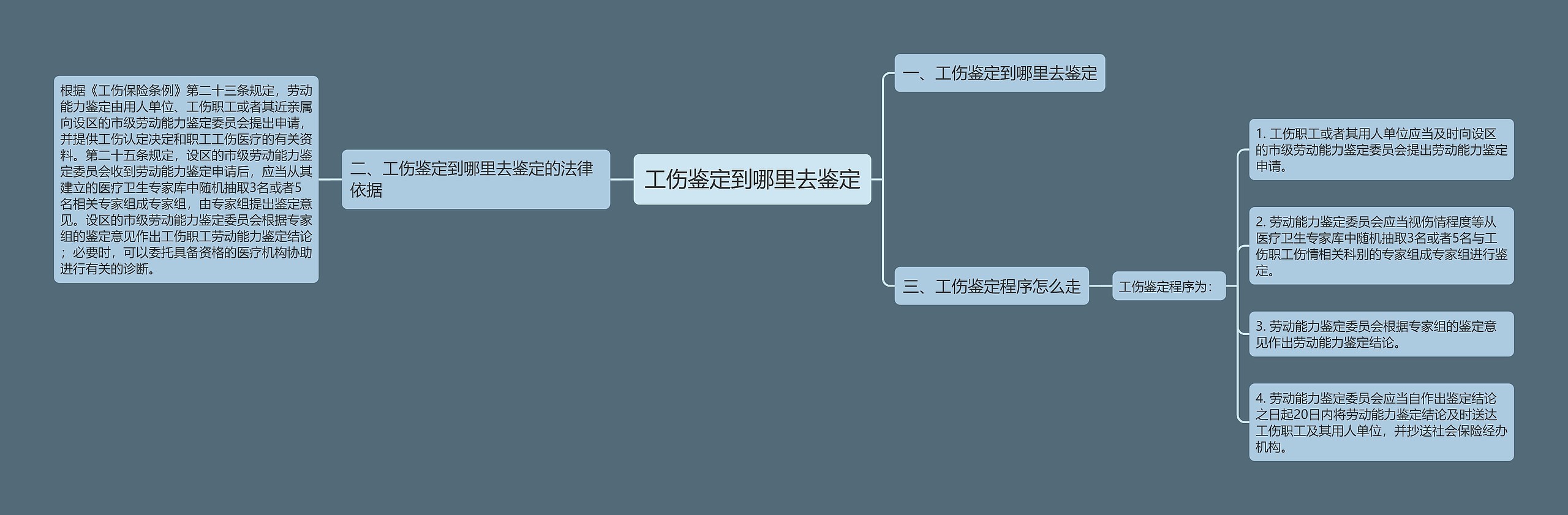 工伤鉴定到哪里去鉴定