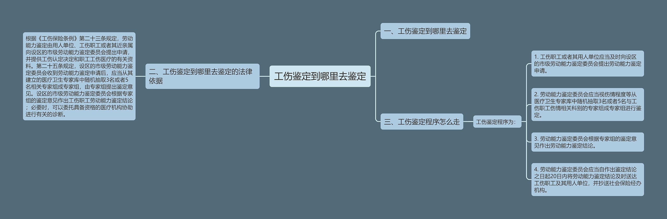 工伤鉴定到哪里去鉴定思维导图