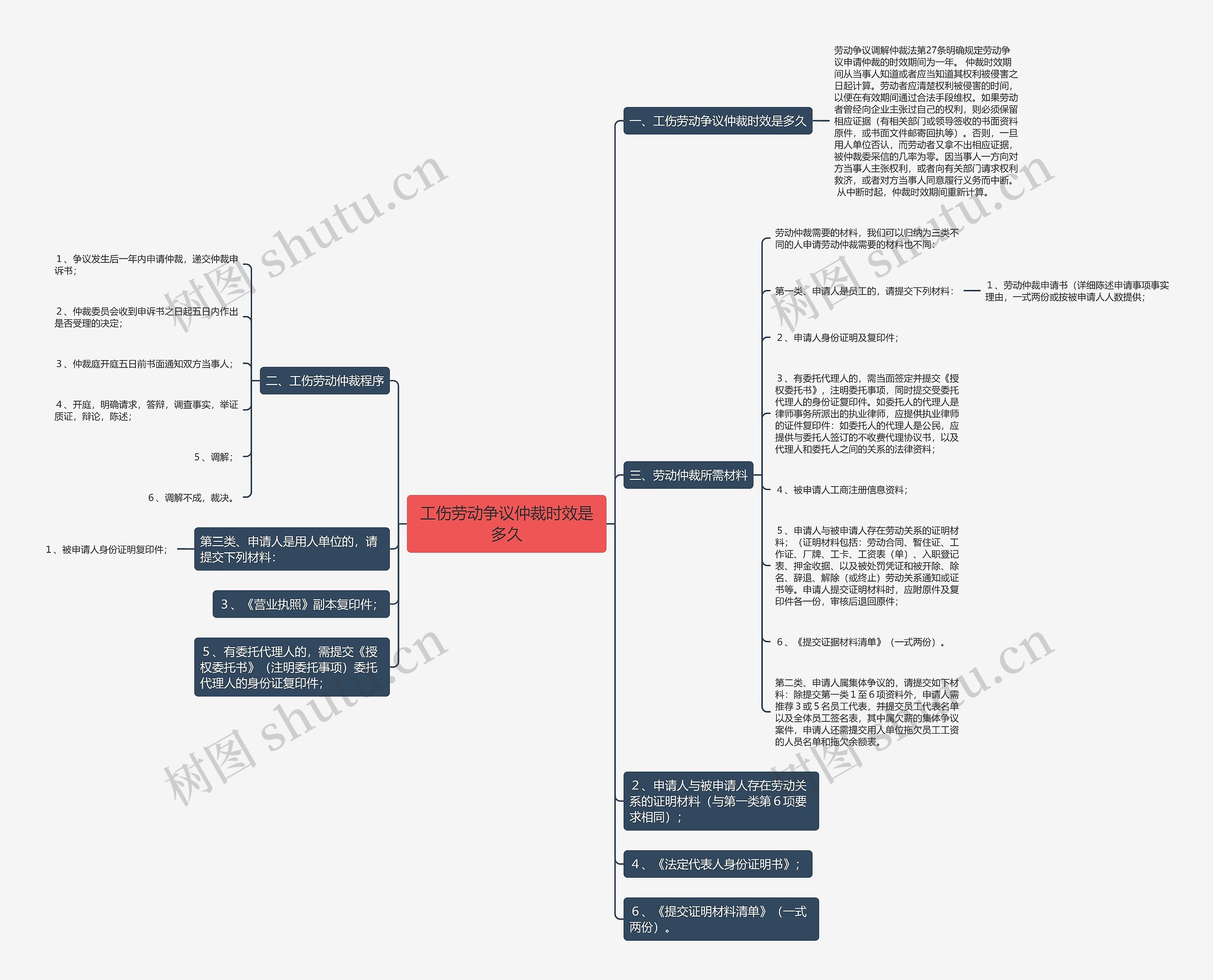 工伤劳动争议仲裁时效是多久思维导图高清图 工伤劳动争议仲裁时效是多久思维导图