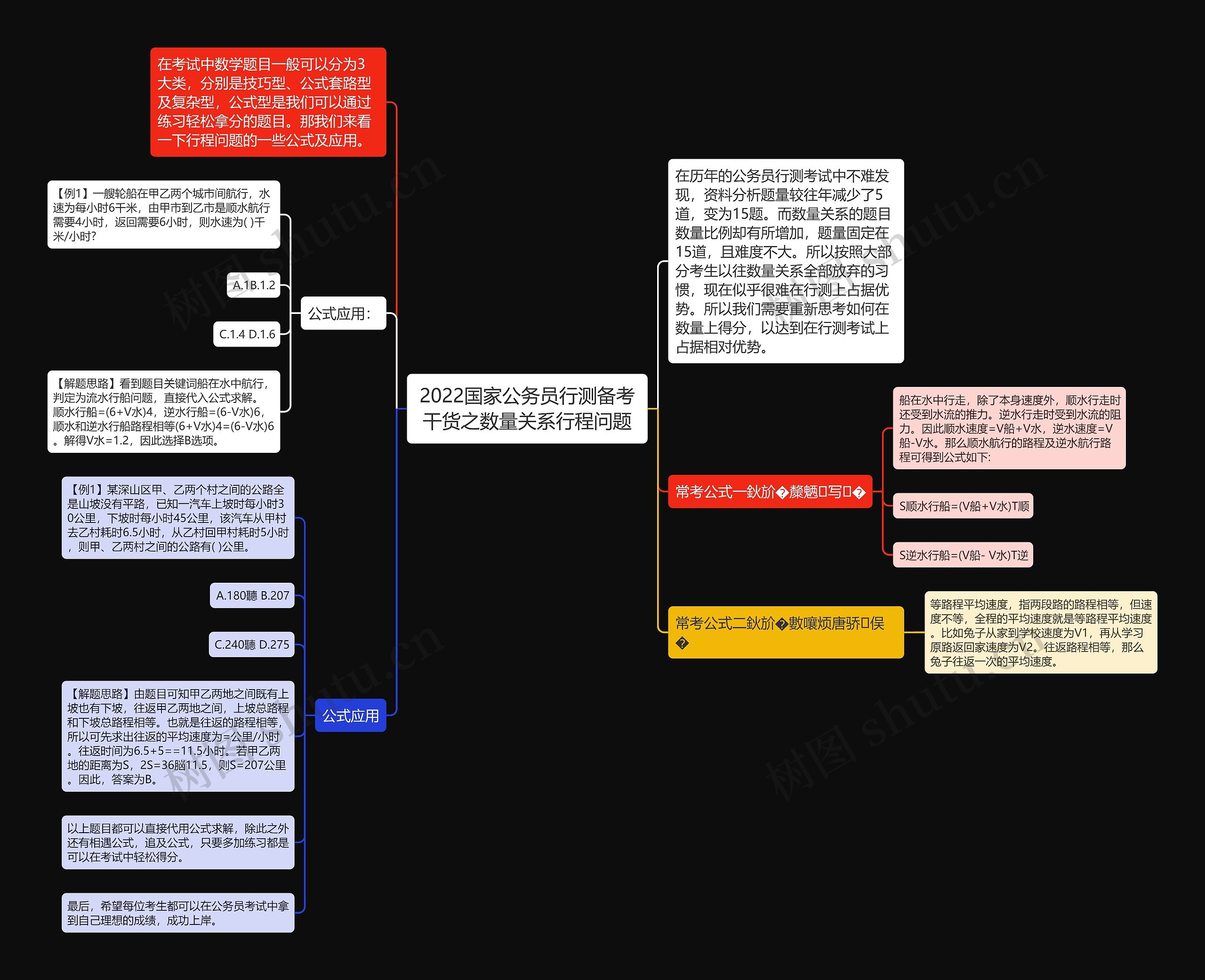 2022国家公务员行测备考干货之数量关系行程问题思维导图