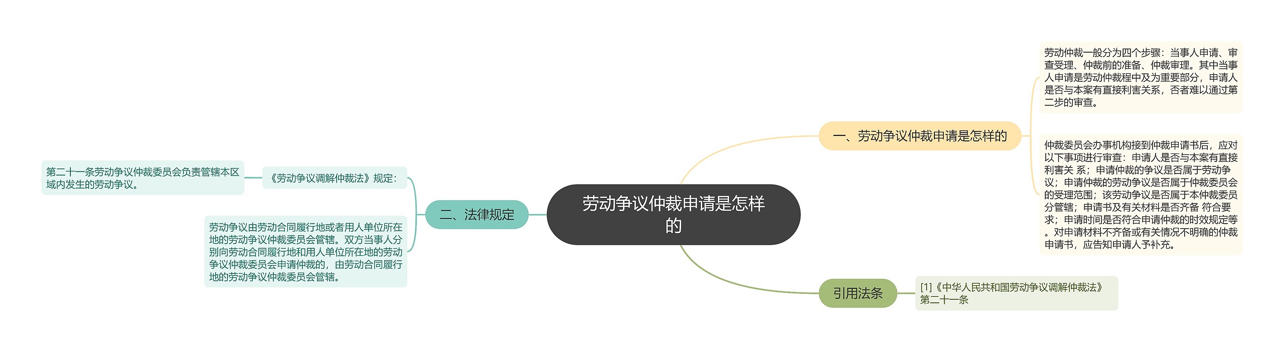 劳动争议仲裁申请是怎样的思维导图