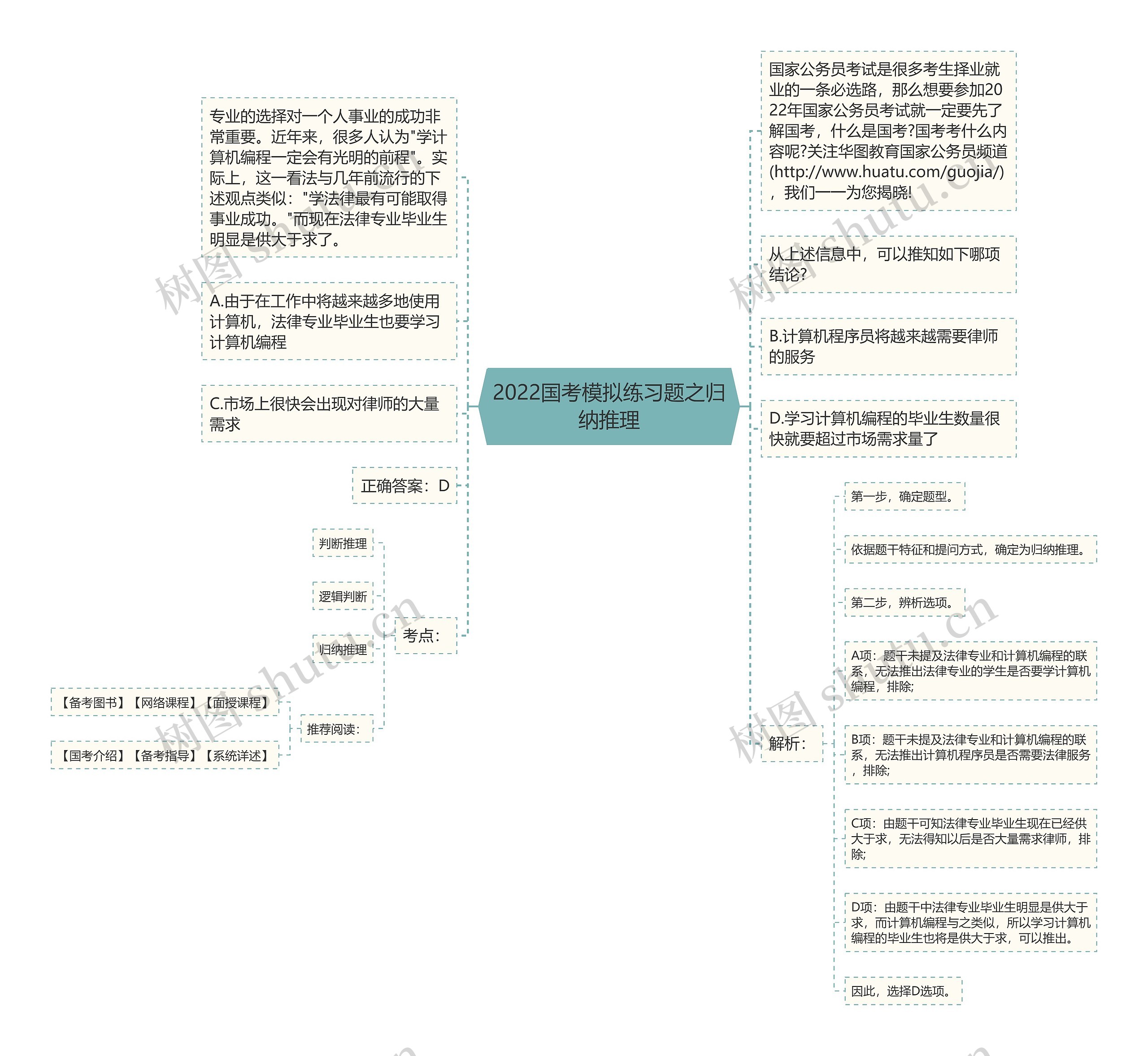 2022国考模拟练习题之归纳推理思维导图